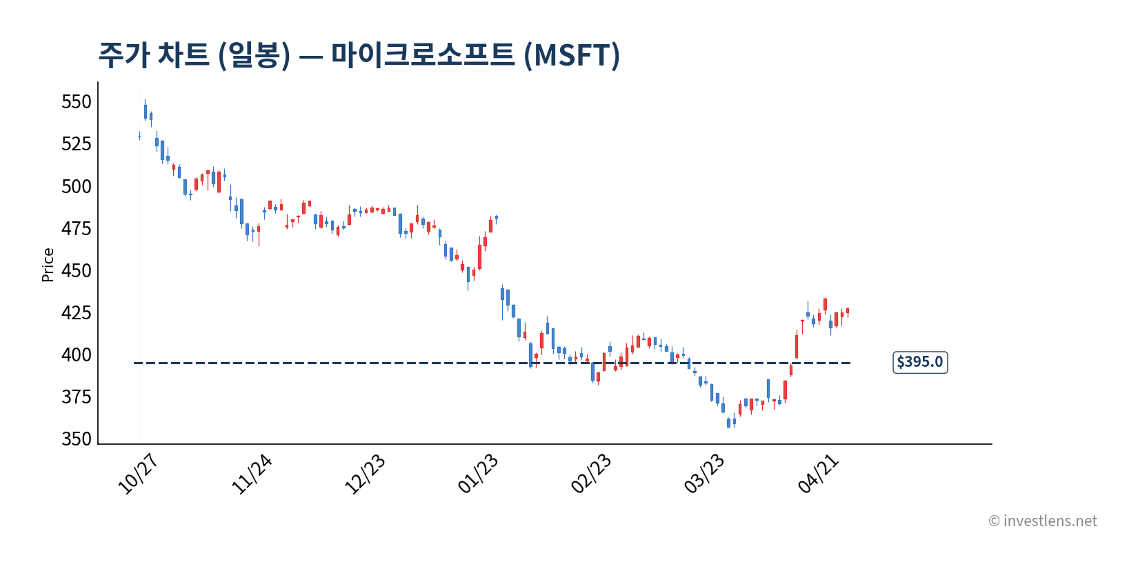 MSFT price chart daily 차트 (investlens.net)