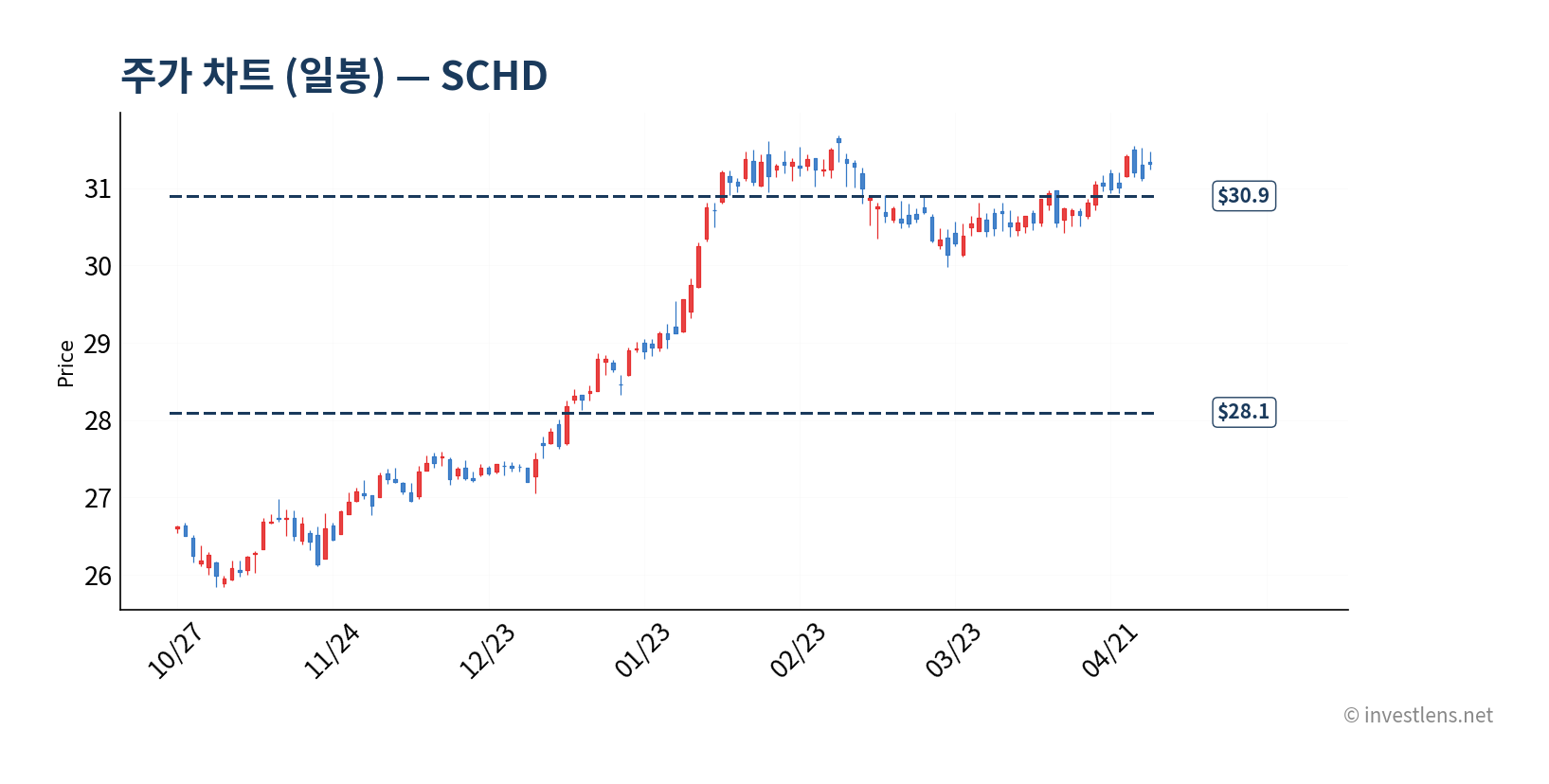 SCHD price chart daily 차트 (investlens.net)
