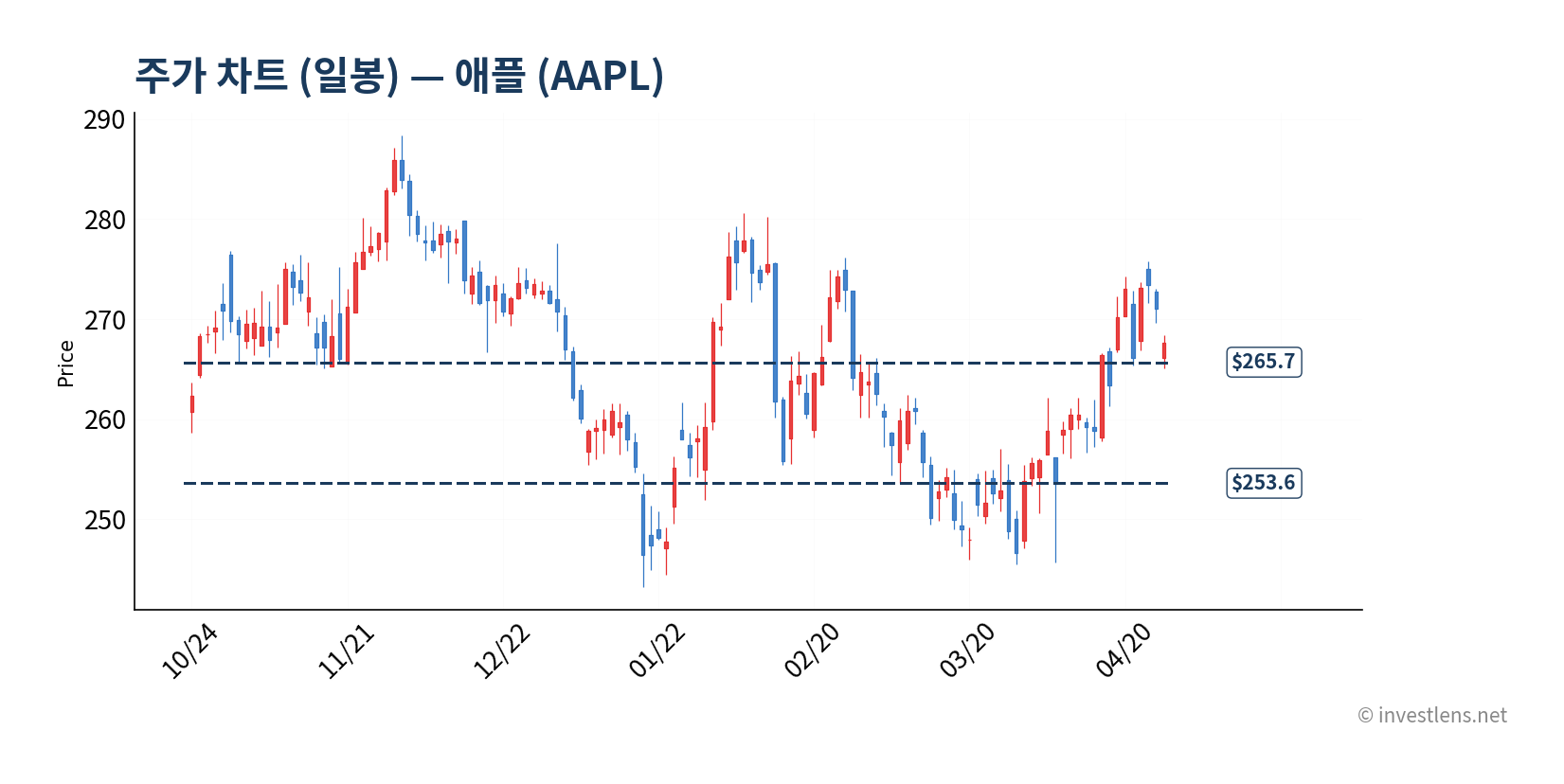 AAPL price chart daily 차트 (investlens.net)