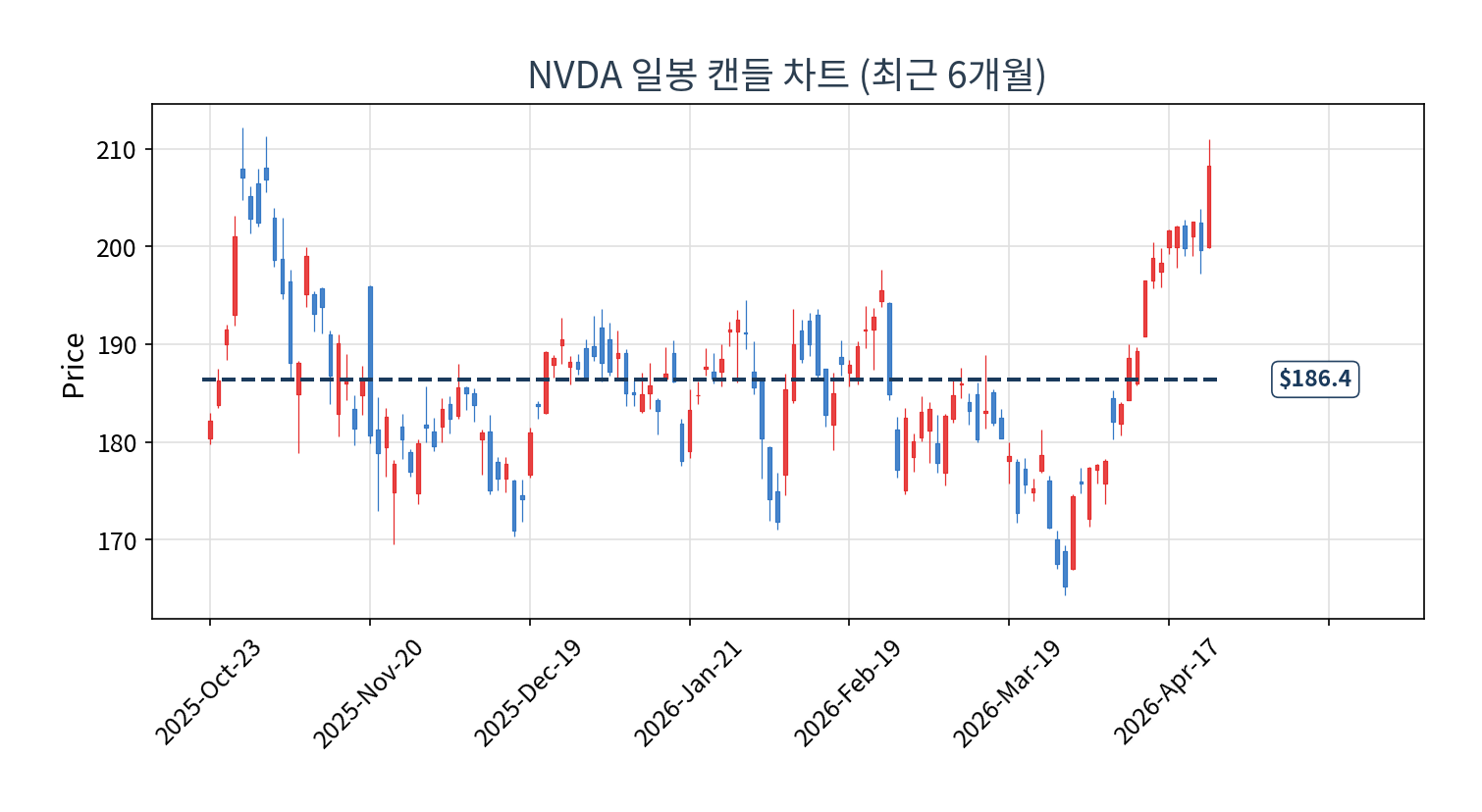 NVDA price chart daily 차트 (investlens.net)