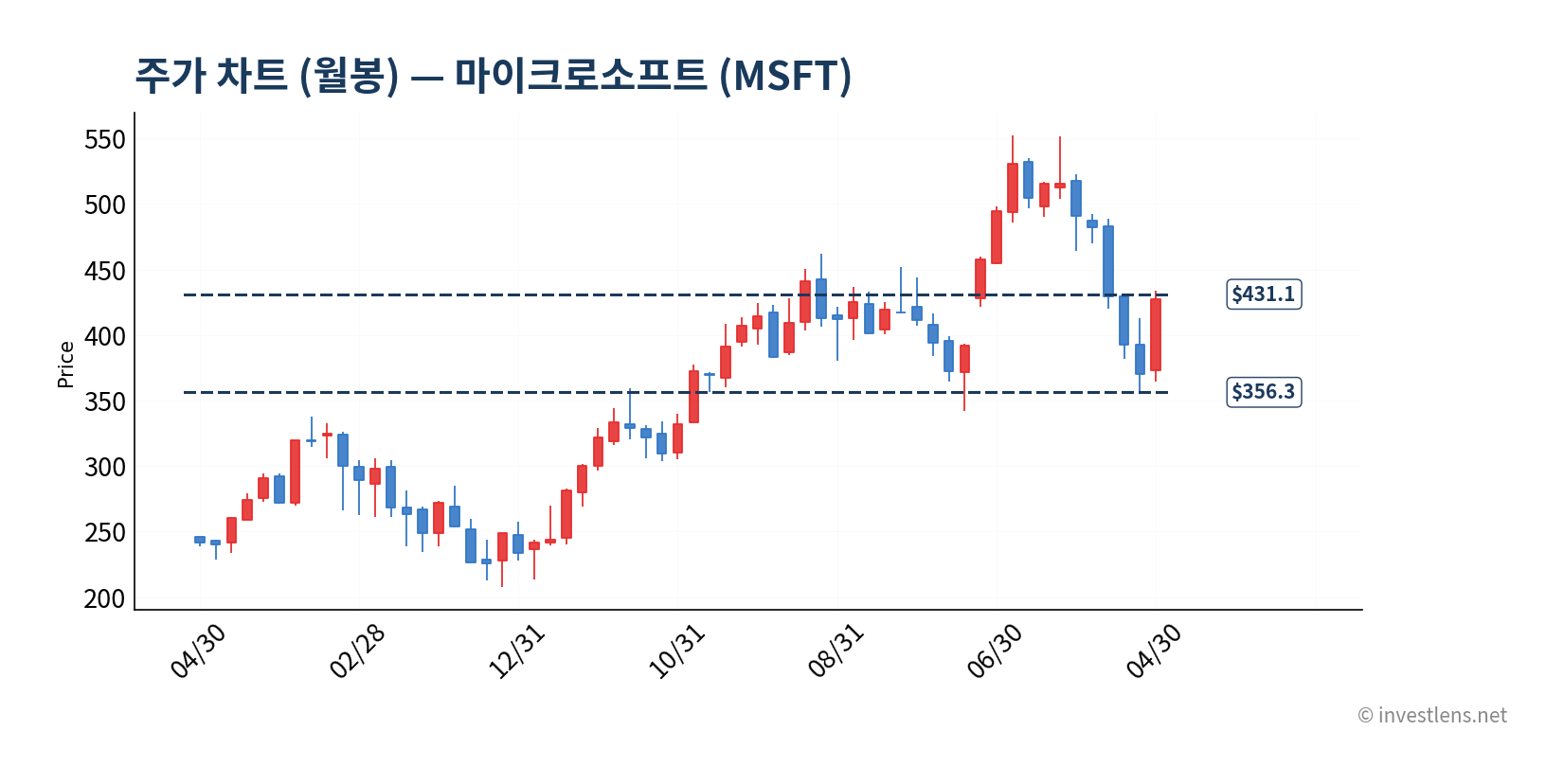 MSFT price chart monthly 차트 (investlens.net)