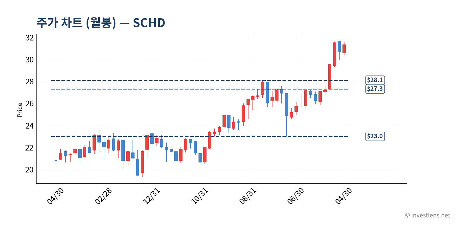 SCHD price chart monthly 차트 (investlens.net)