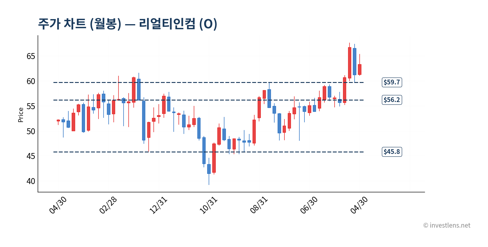 O 월봉 주가 차트 — investlens.net