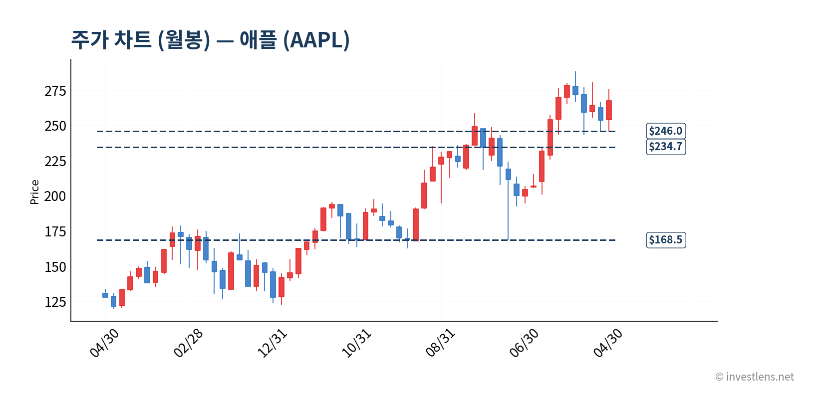 AAPL price chart monthly 차트 (investlens.net)