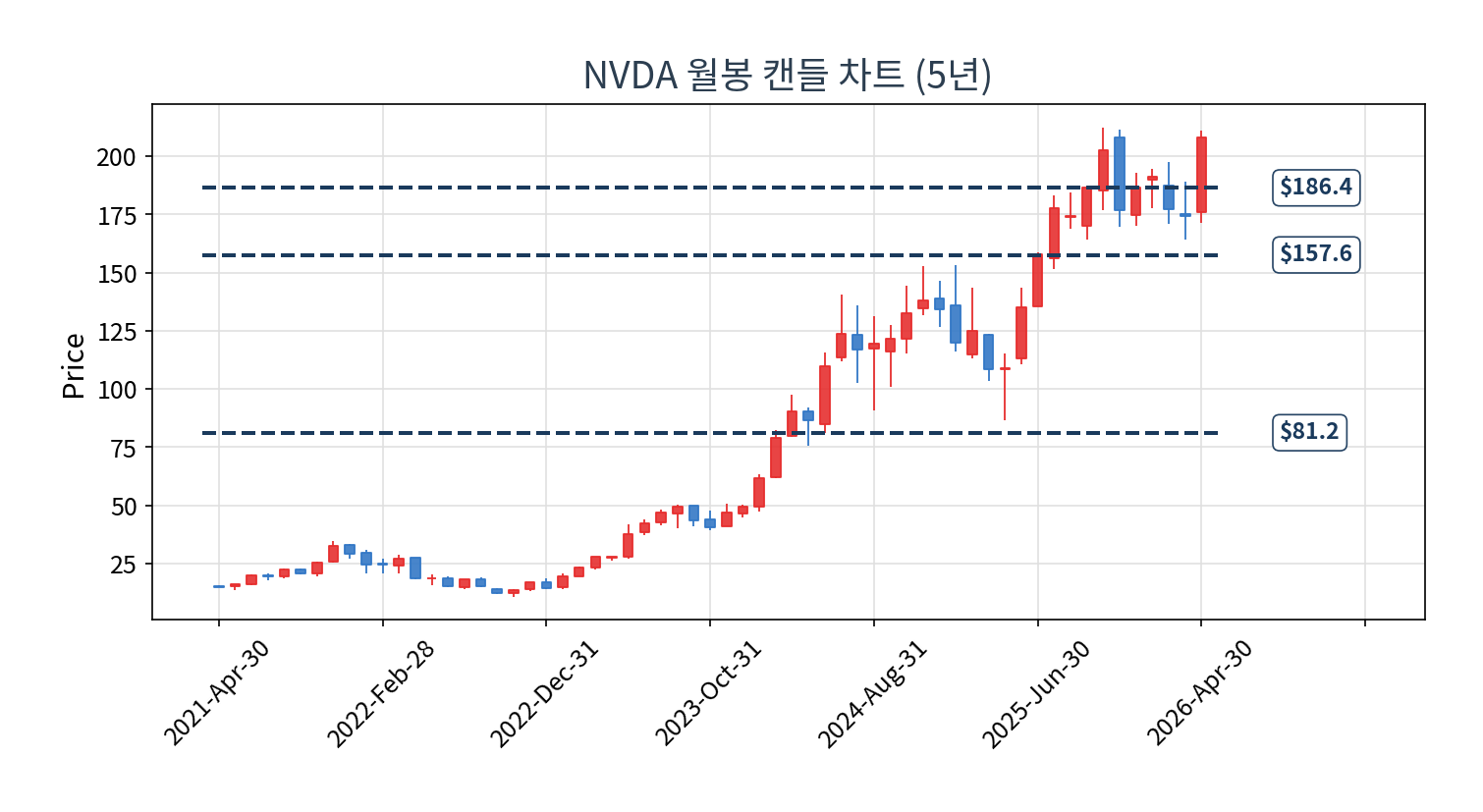 NVDA price chart monthly 차트 (investlens.net)