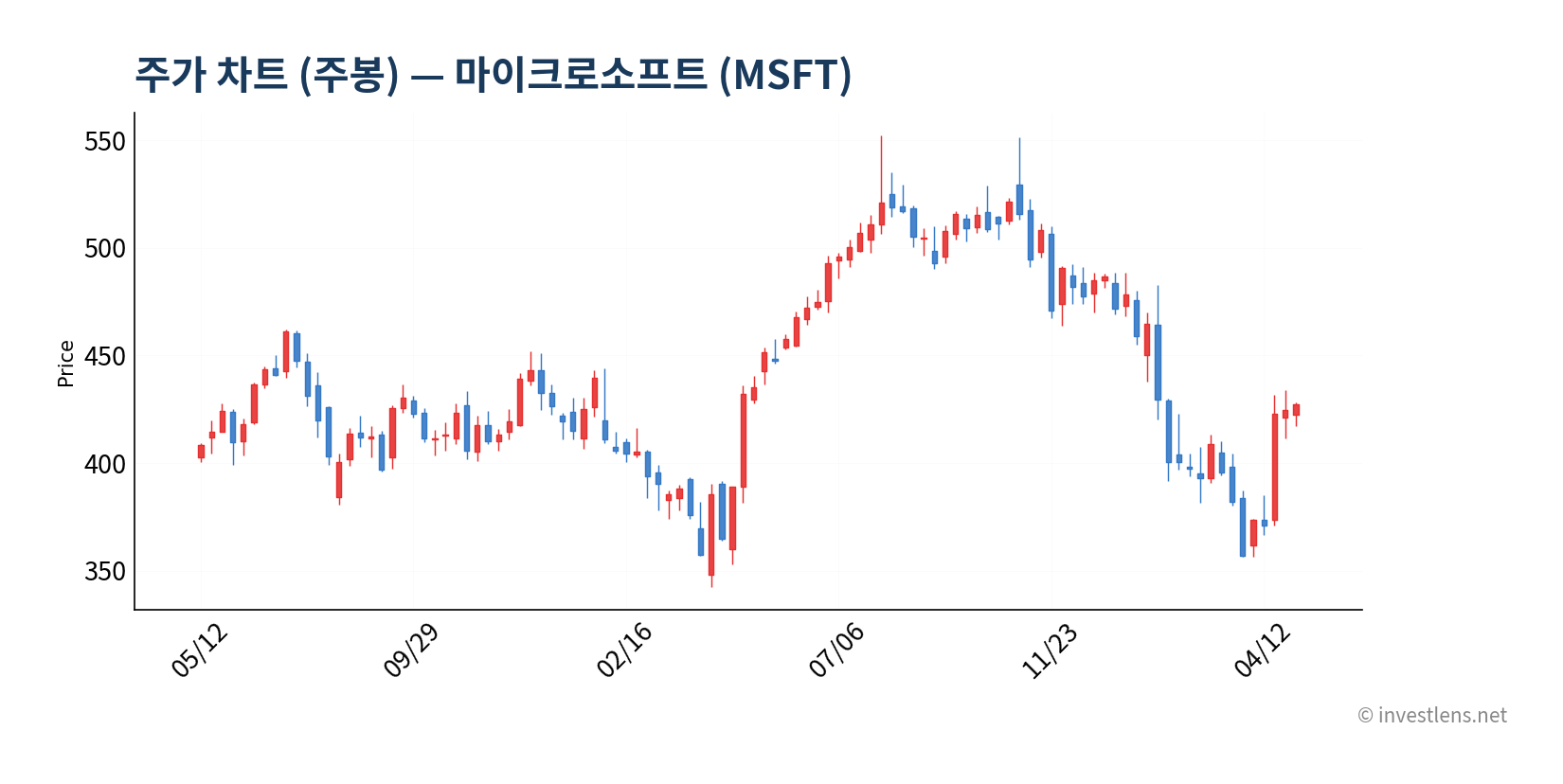 MSFT price chart weekly 차트 (investlens.net)