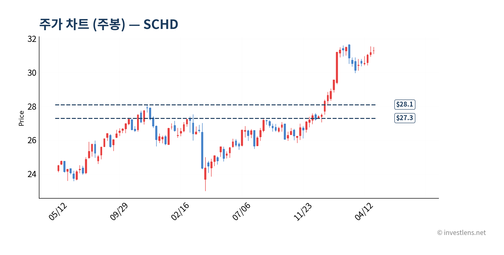 SCHD price chart weekly 차트 (investlens.net)