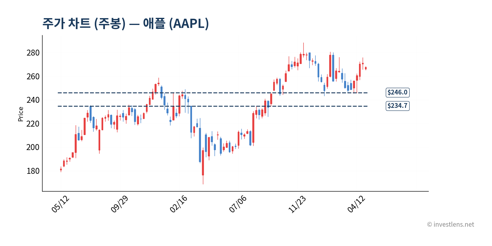 AAPL price chart weekly 차트 (investlens.net)