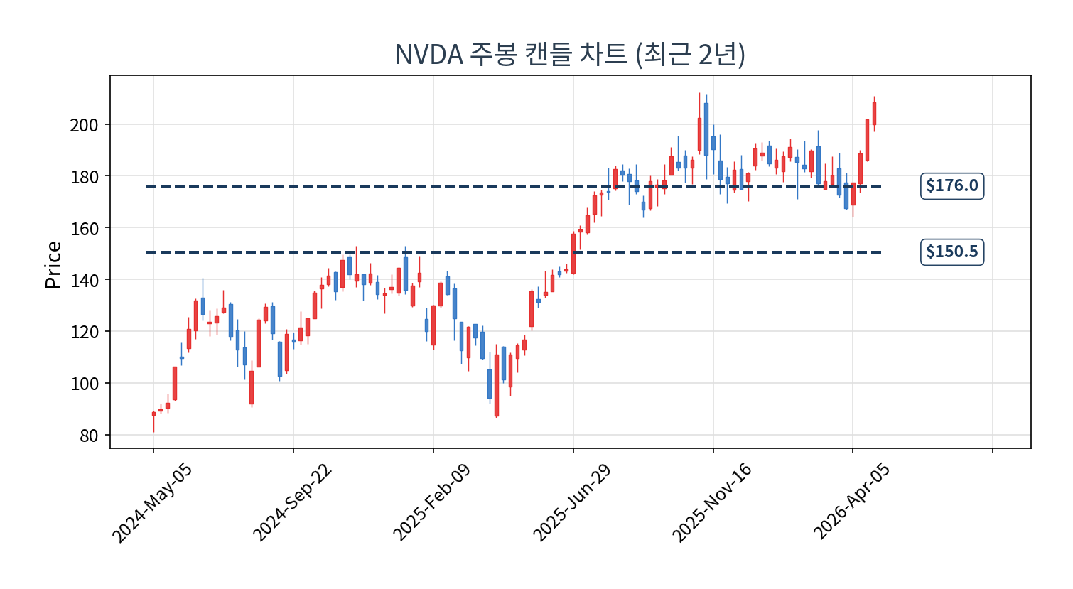 NVDA price chart weekly 차트 (investlens.net)