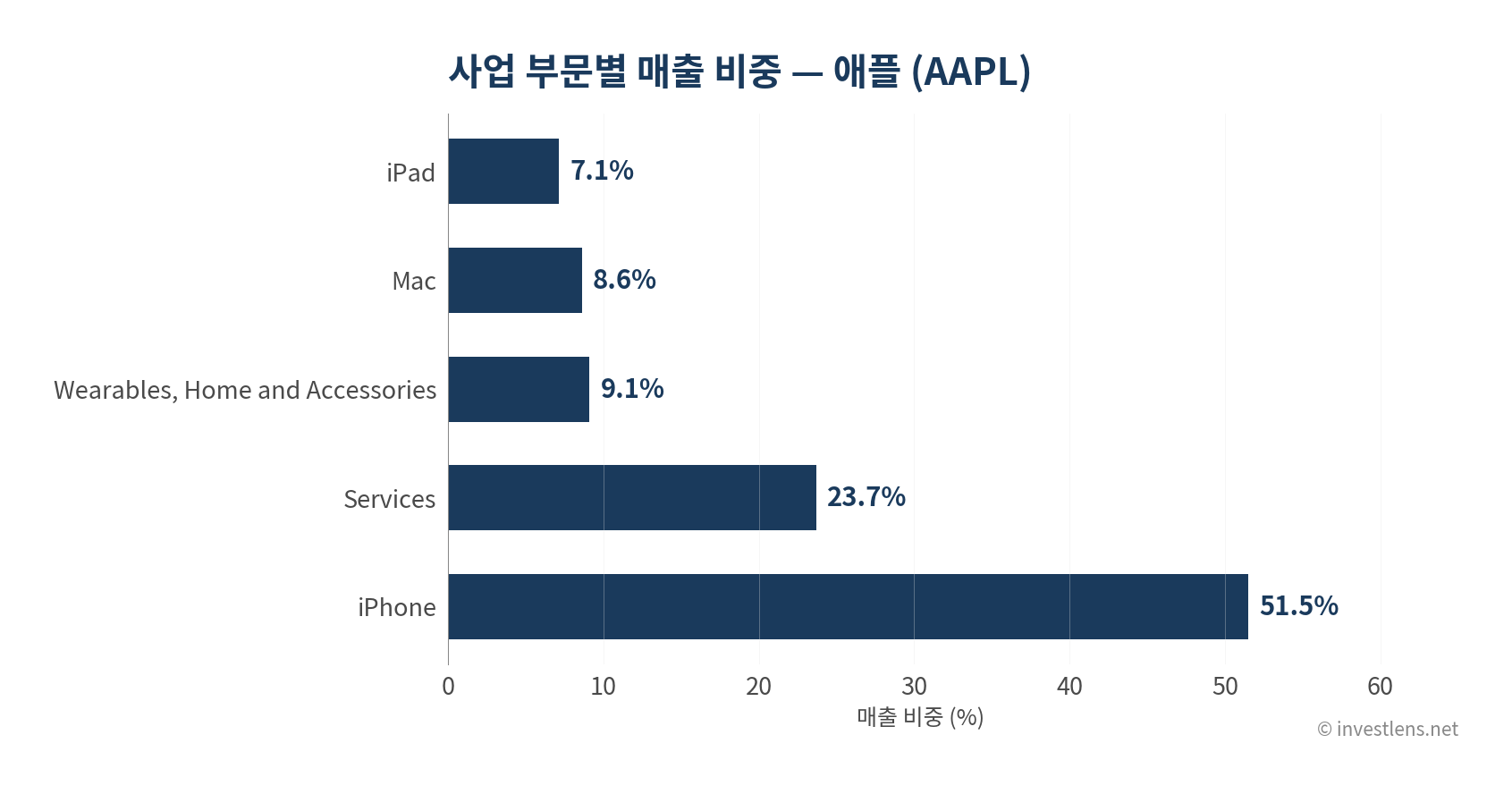 AAPL revenue breakdown 차트 (investlens.net)