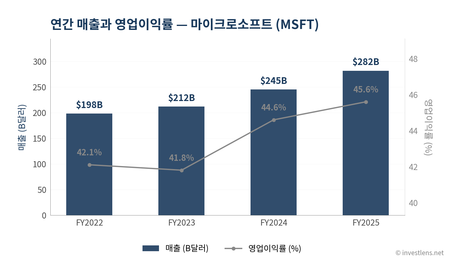 MSFT revenue eps trend 차트 (investlens.net)