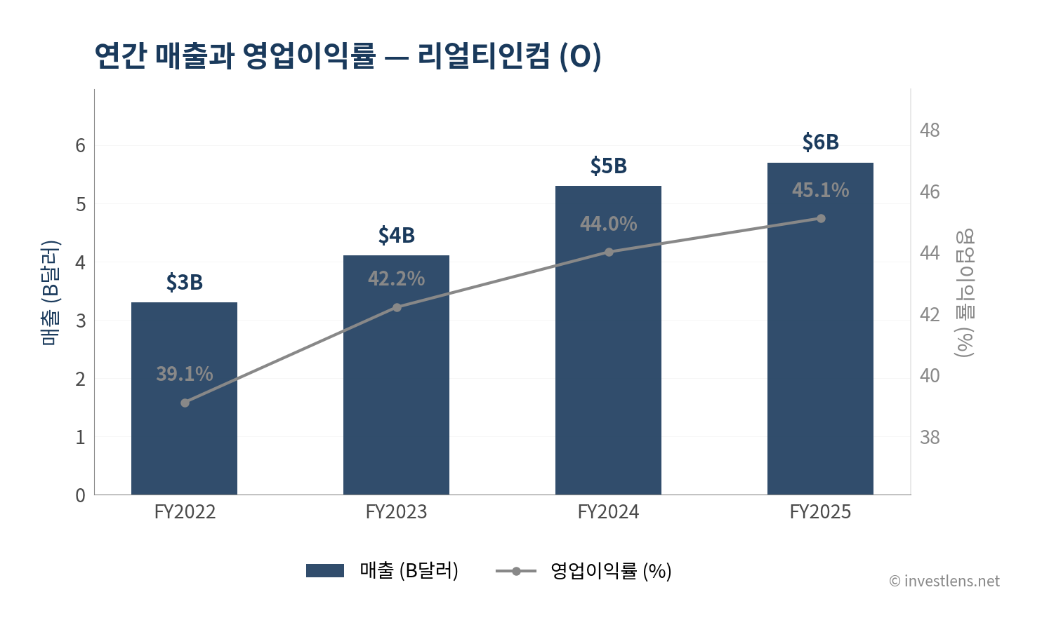O 매출·EPS 추이 — investlens.net
