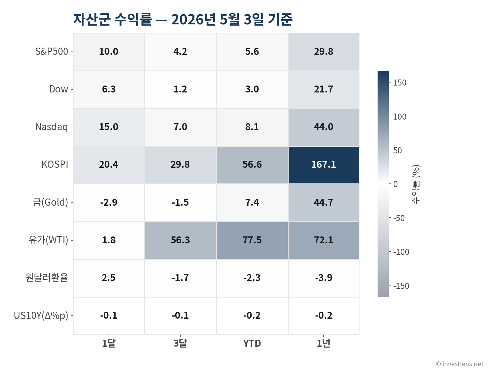 2026-05 글로벌 자산 수익률 히트맵 — investlens.net