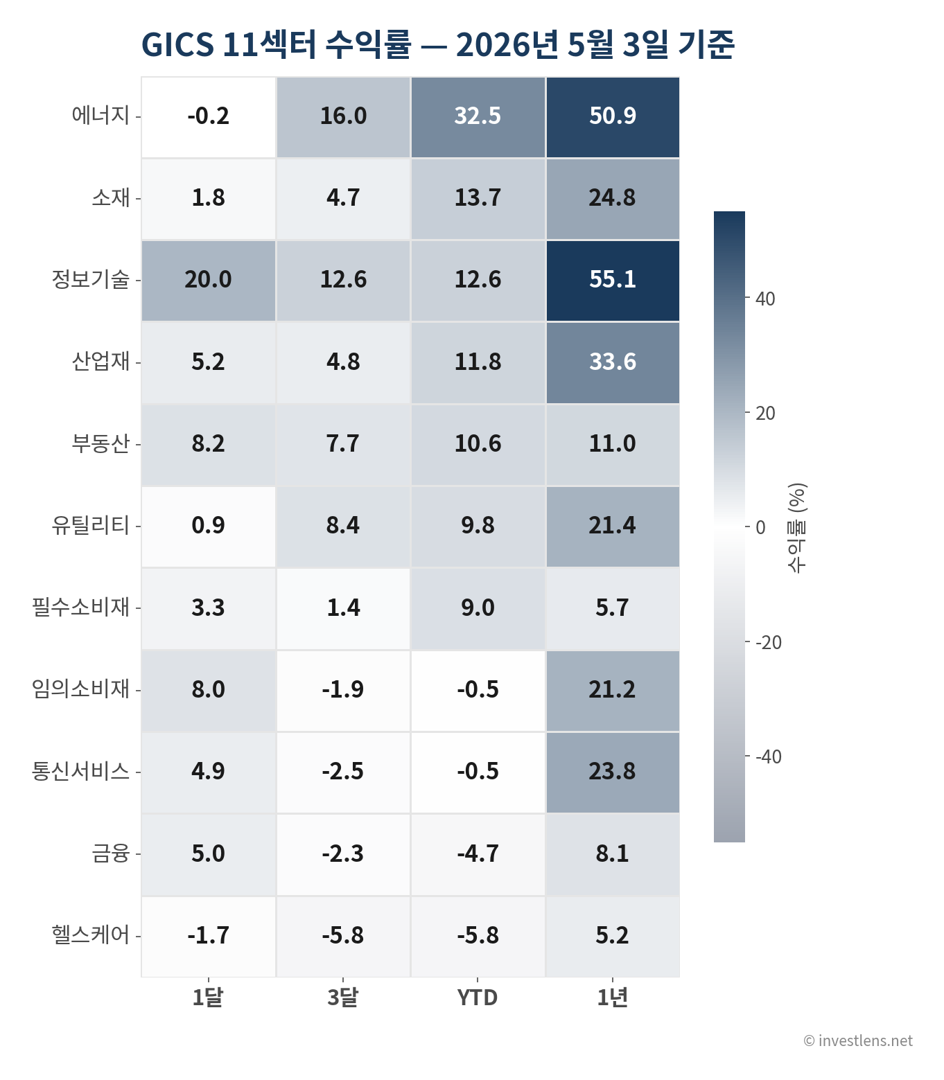 2026-05 섹터별 수익률 — investlens.net