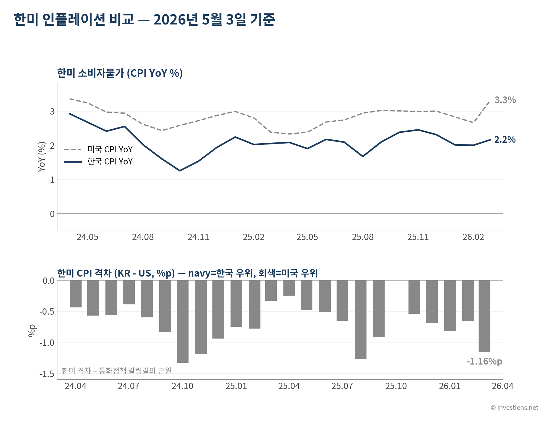 2026-05 한미 인플레이션 비교 — investlens.net