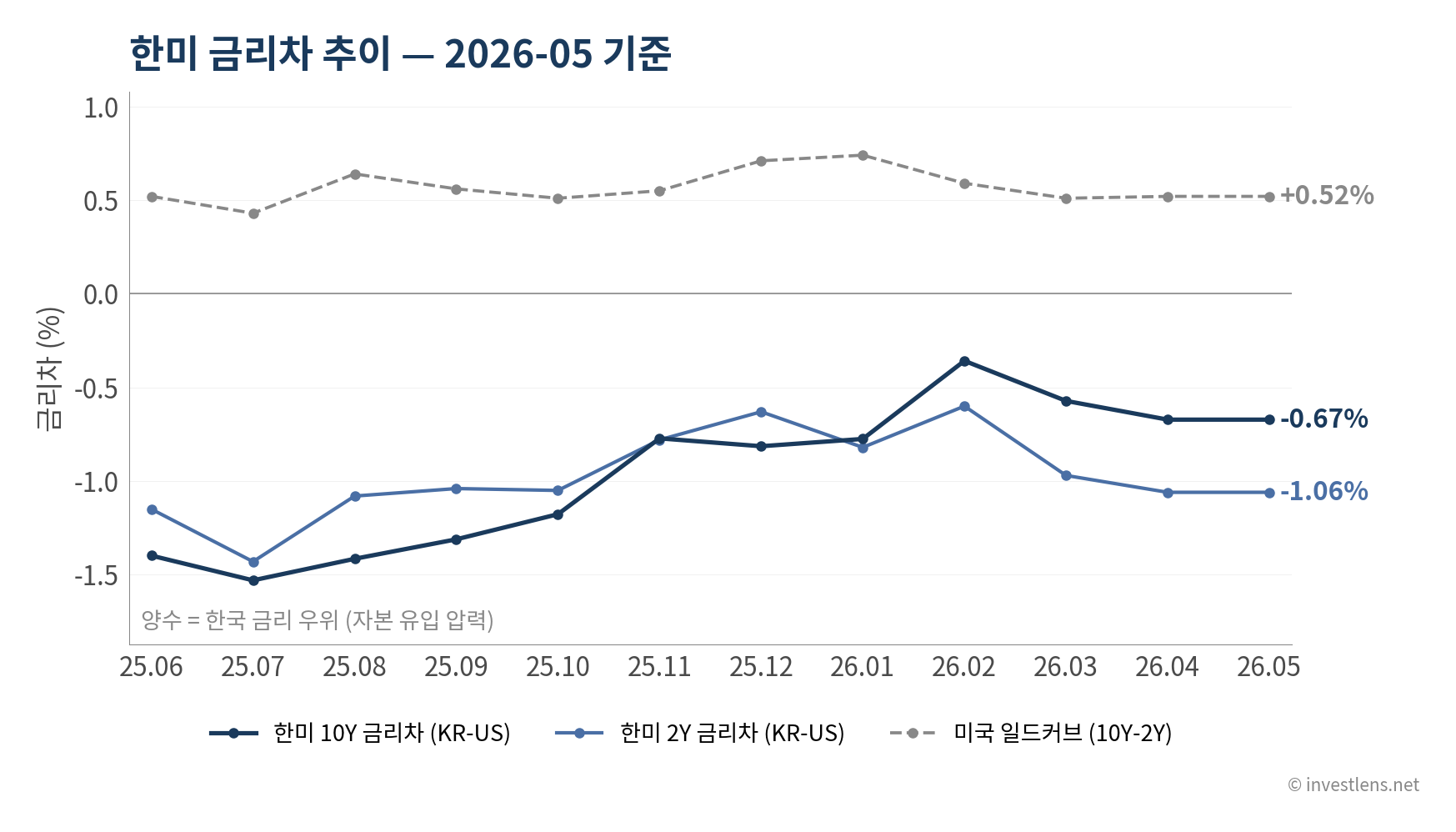 2026-05 한미 금리차 추이 — investlens.net