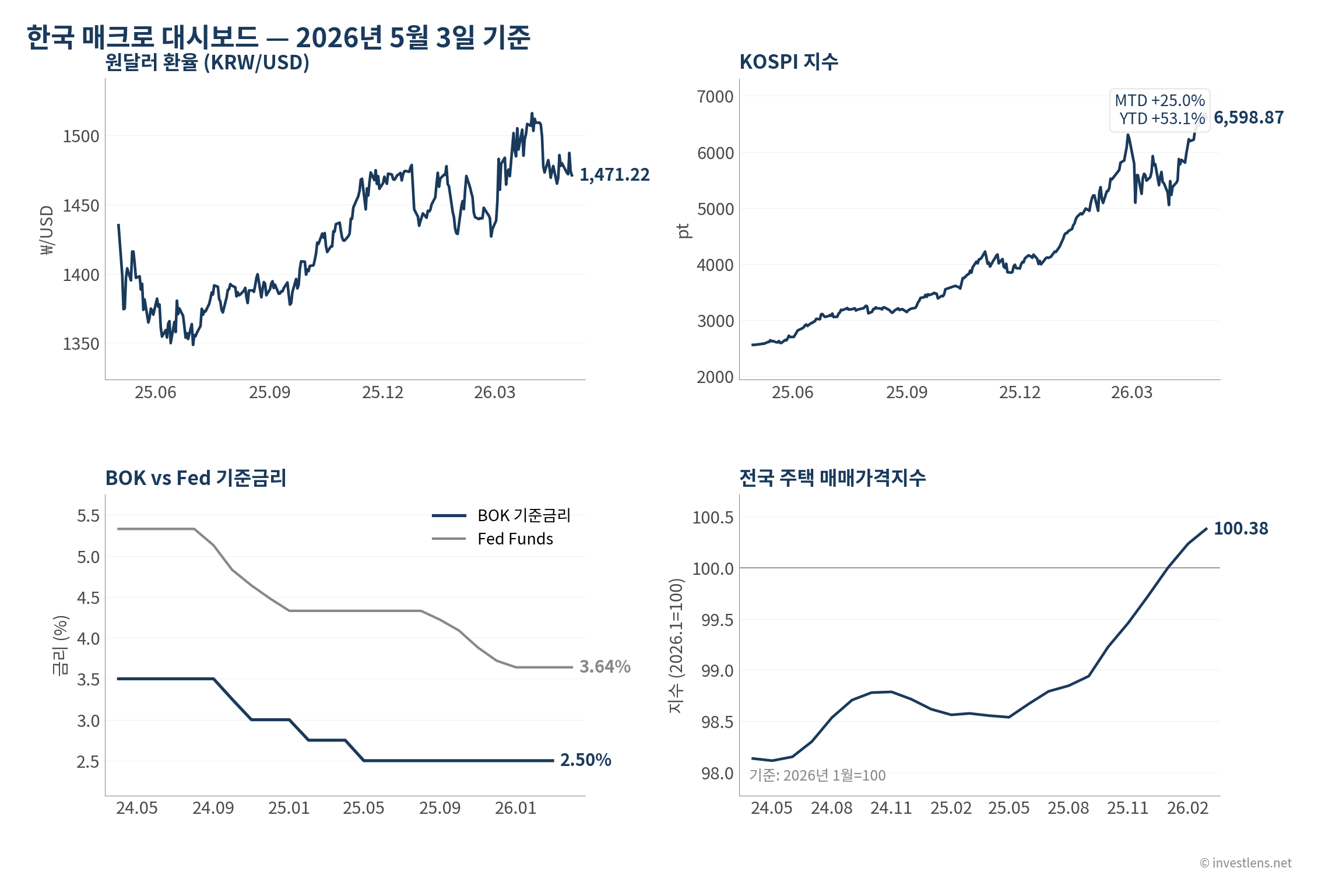 2026-05 한국 시장 대시보드 — investlens.net