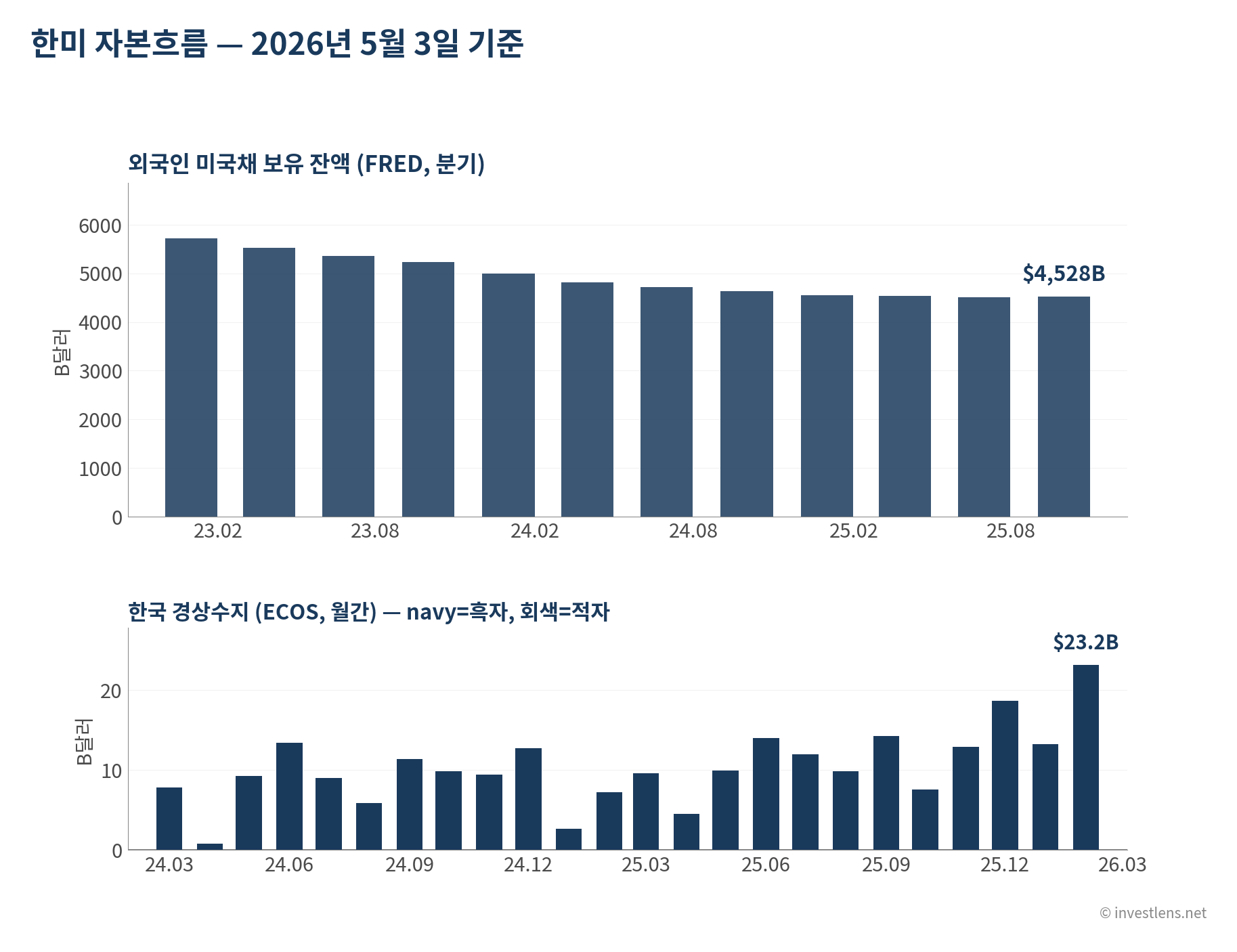 2026-05 자본 흐름 — investlens.net