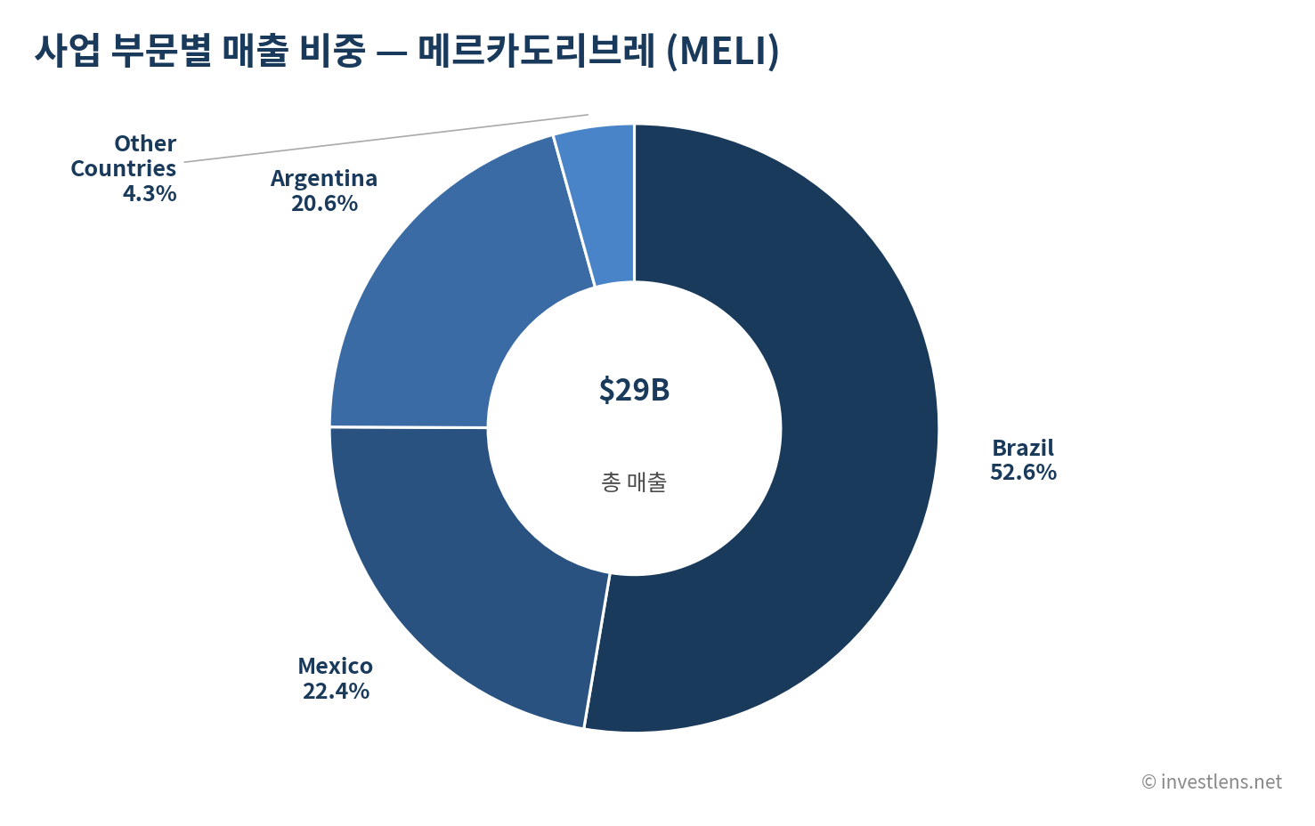 MELI 사업 부문별 매출 비중 — investlens.net