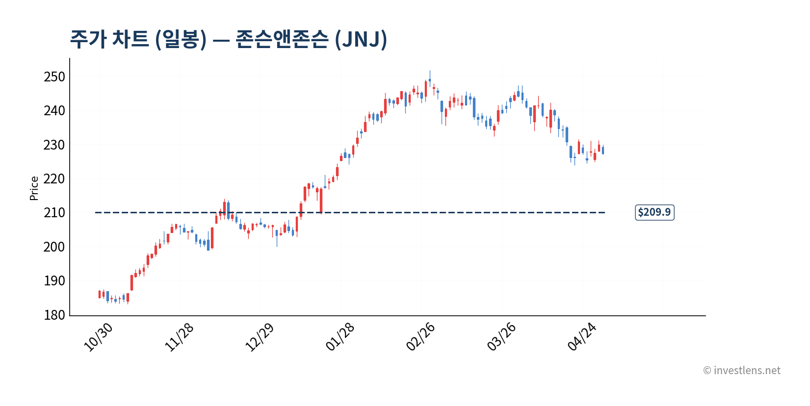 JNJ 일봉 주가 차트 — investlens.net