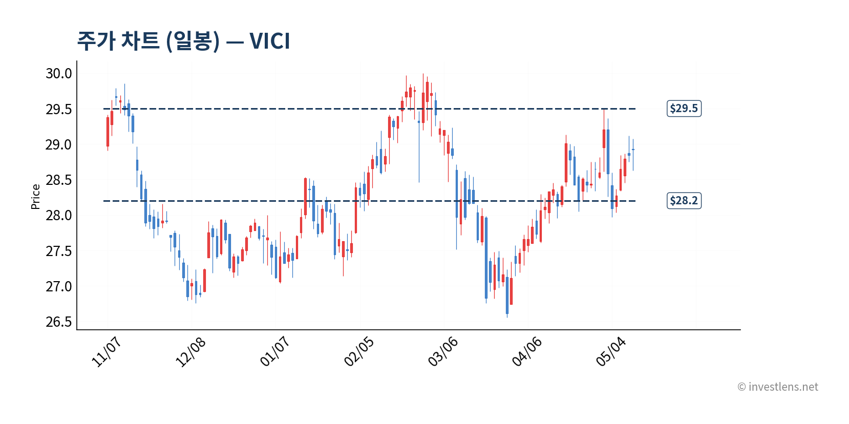 VICI 일봉 주가 차트 — investlens.net