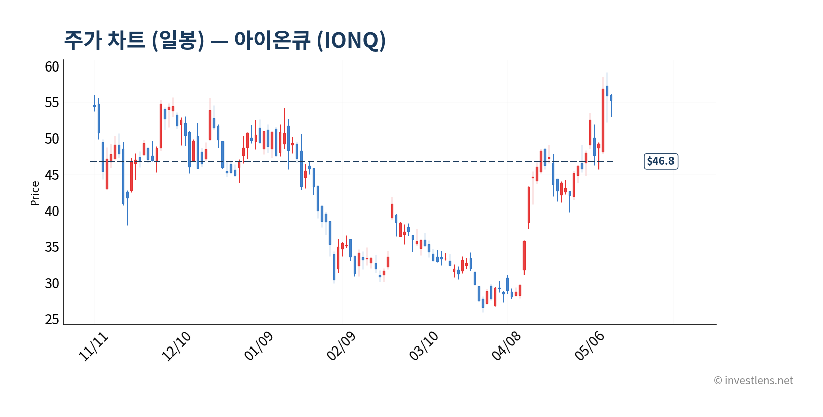 IONQ 일봉 주가 차트 — investlens.net