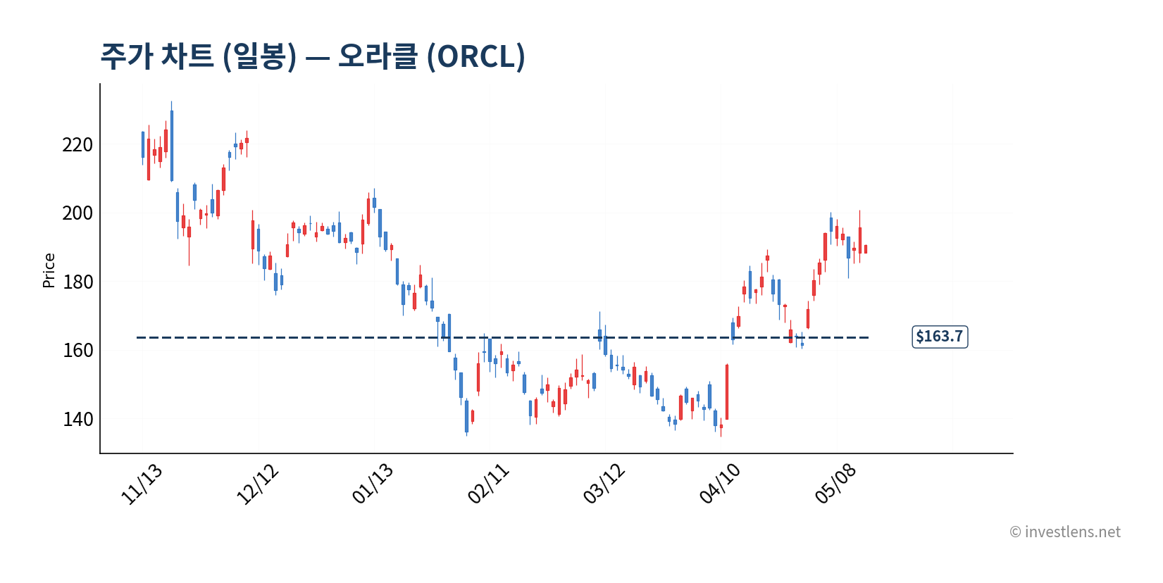 ORCL 일봉 주가 차트 — investlens.net