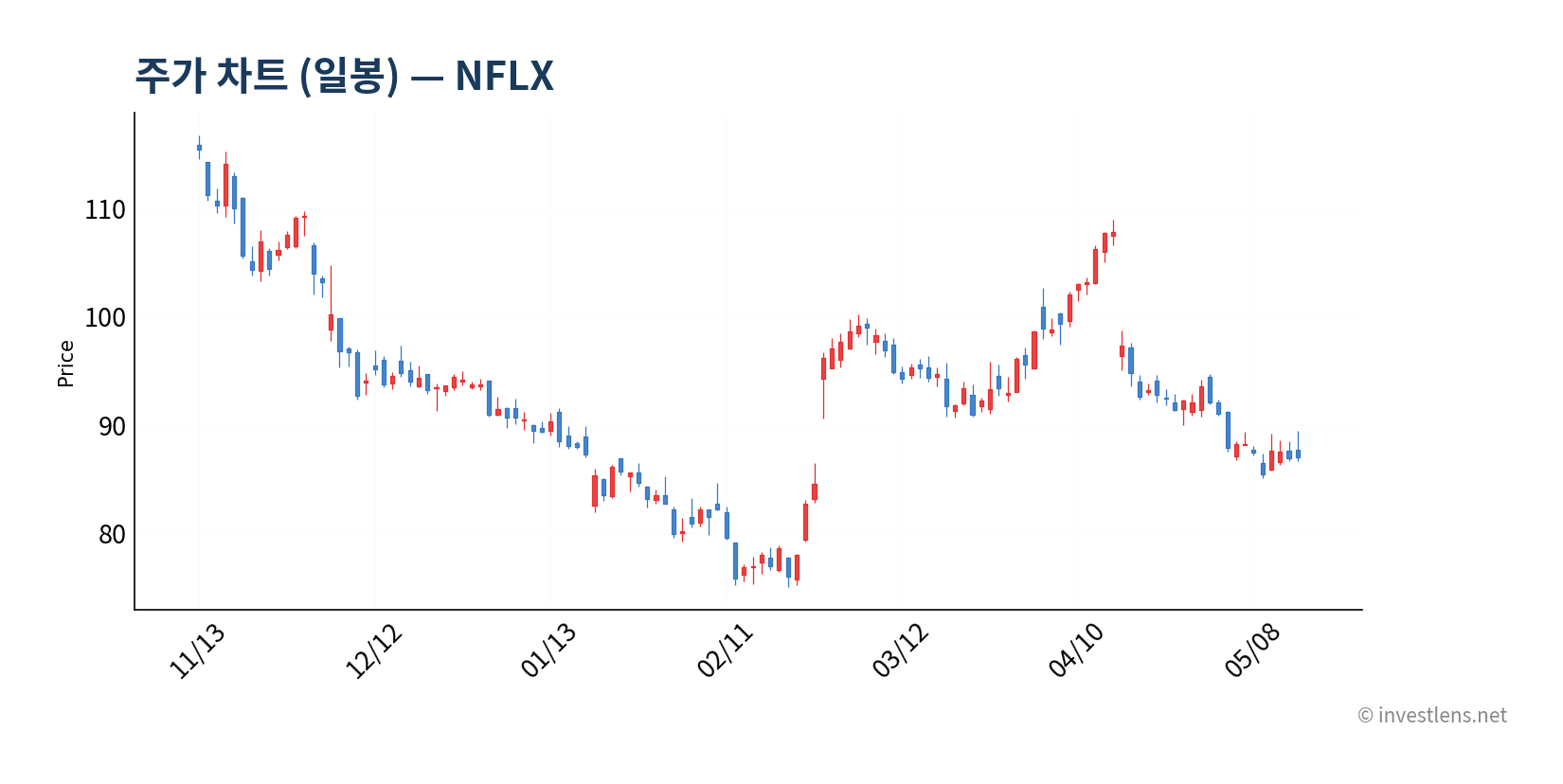 NFLX 일봉 주가 차트 — investlens.net