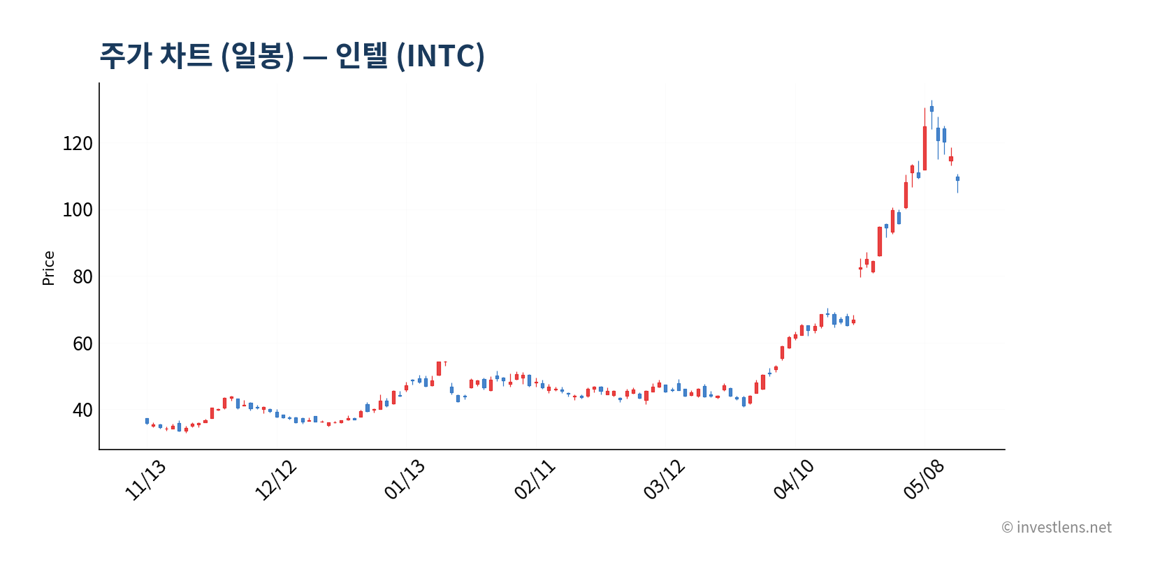 INTC 일봉 주가 차트 — investlens.net