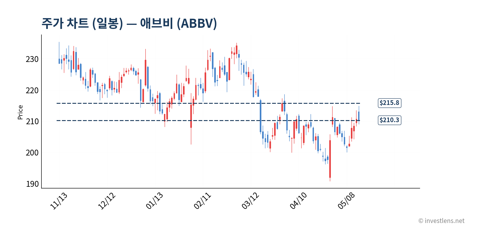 ABBV 일봉 주가 차트 — investlens.net