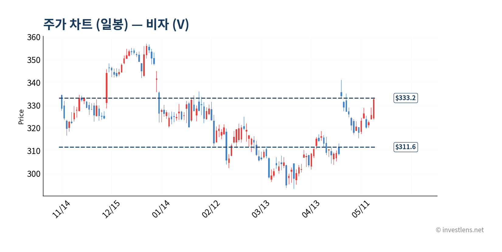 V 일봉 주가 차트 — investlens.net