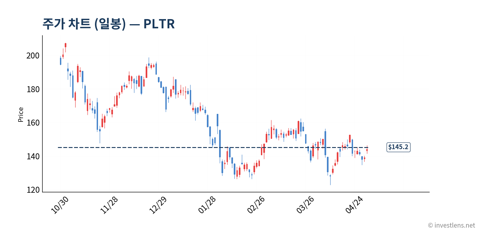 PLTR 일봉 주가 차트 — investlens.net