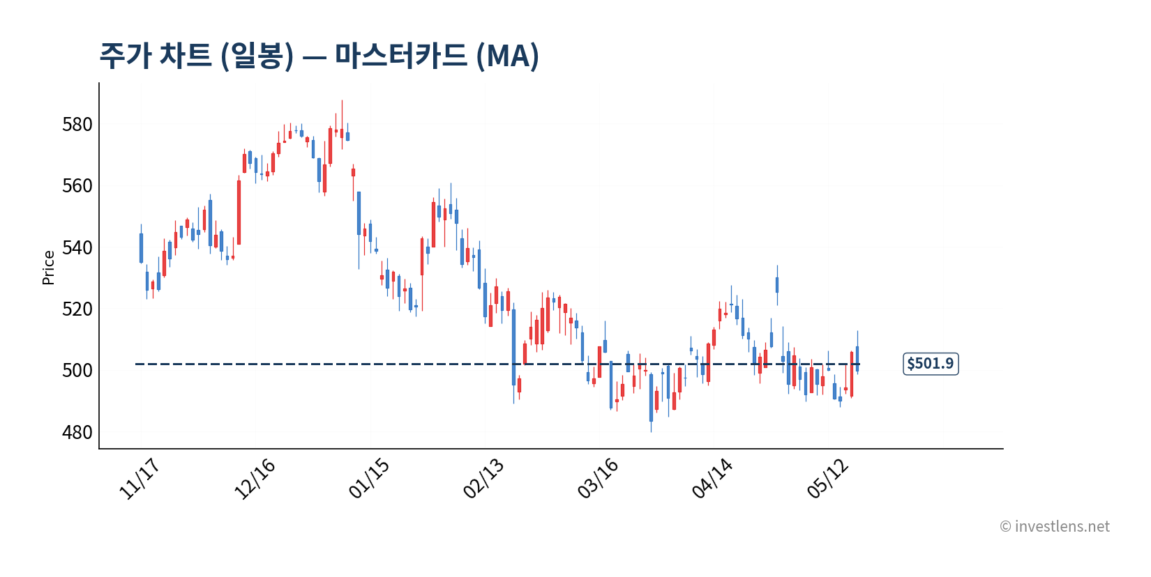 MA 일봉 주가 차트 — investlens.net