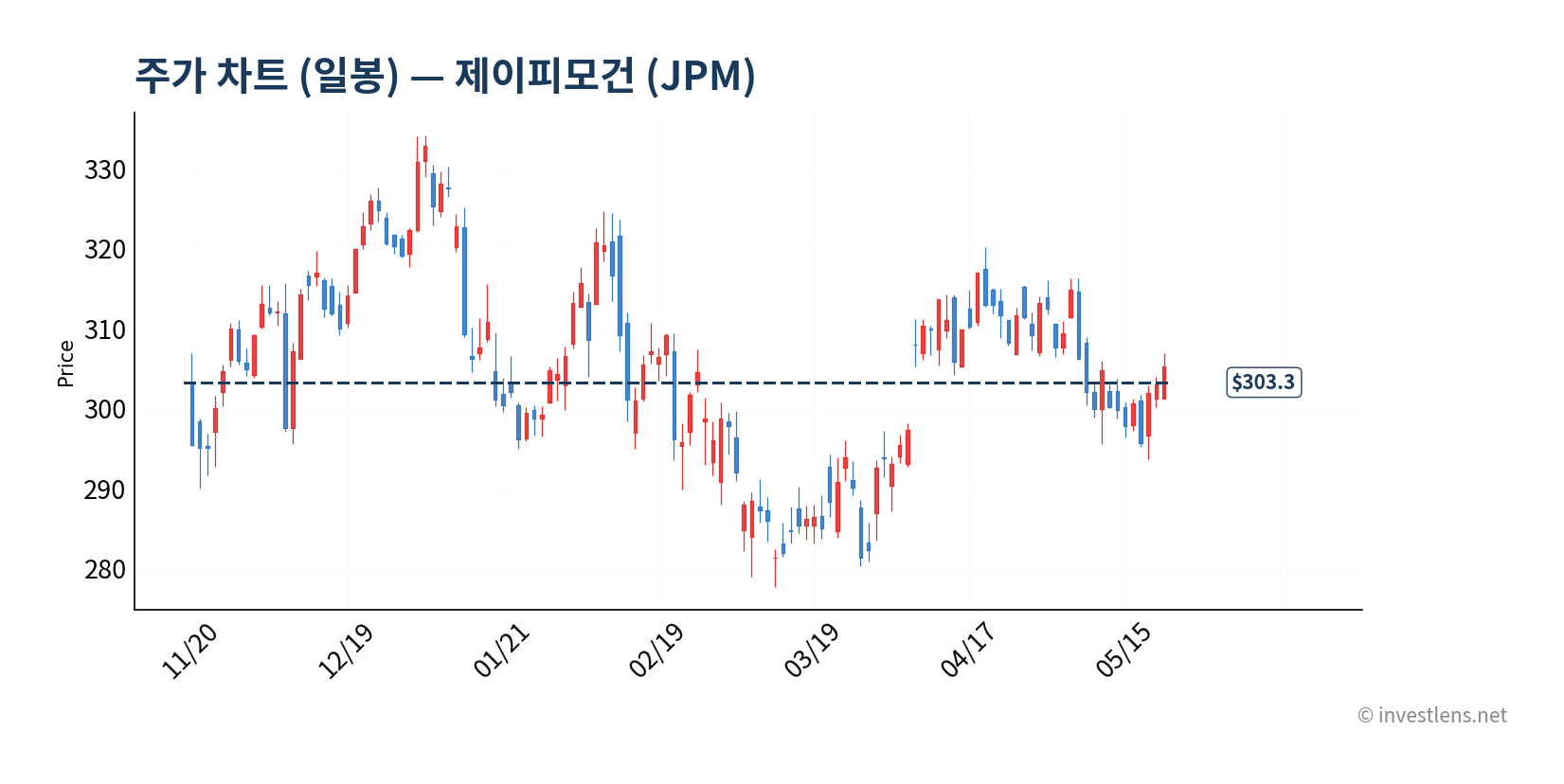 JPM 일봉 주가 차트 — investlens.net