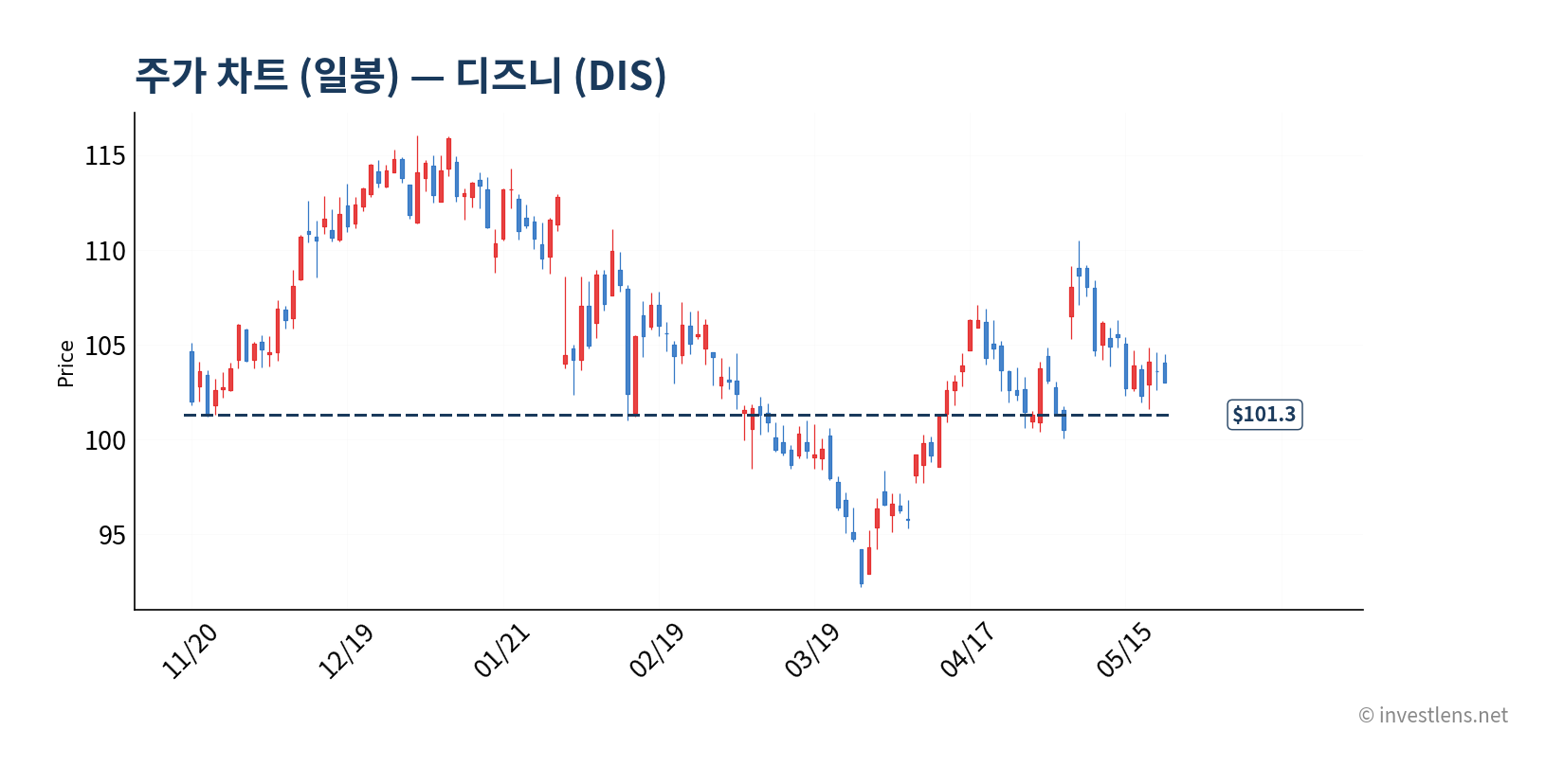 DIS 일봉 주가 차트 — investlens.net