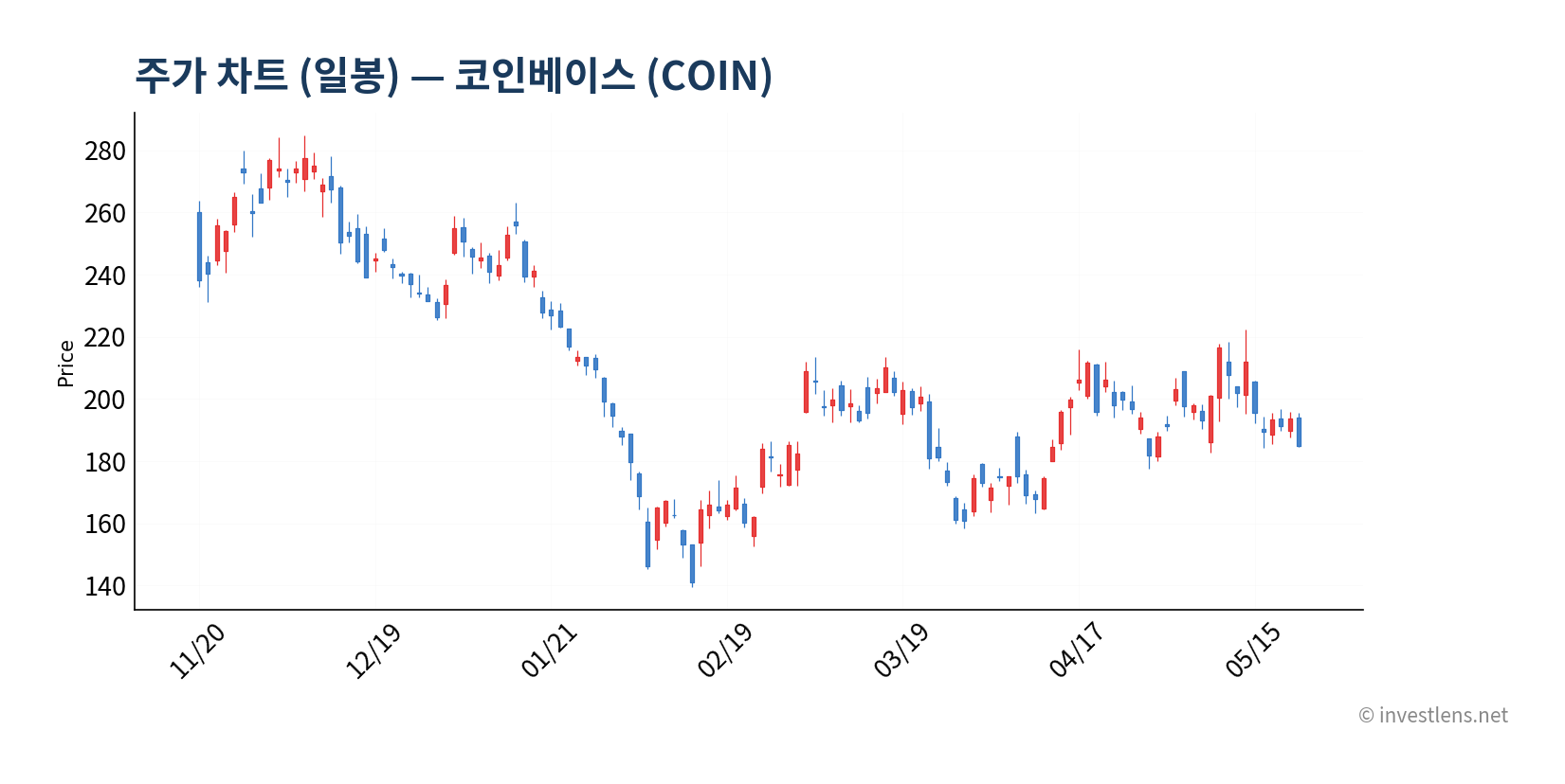 COIN 일봉 주가 차트 — investlens.net