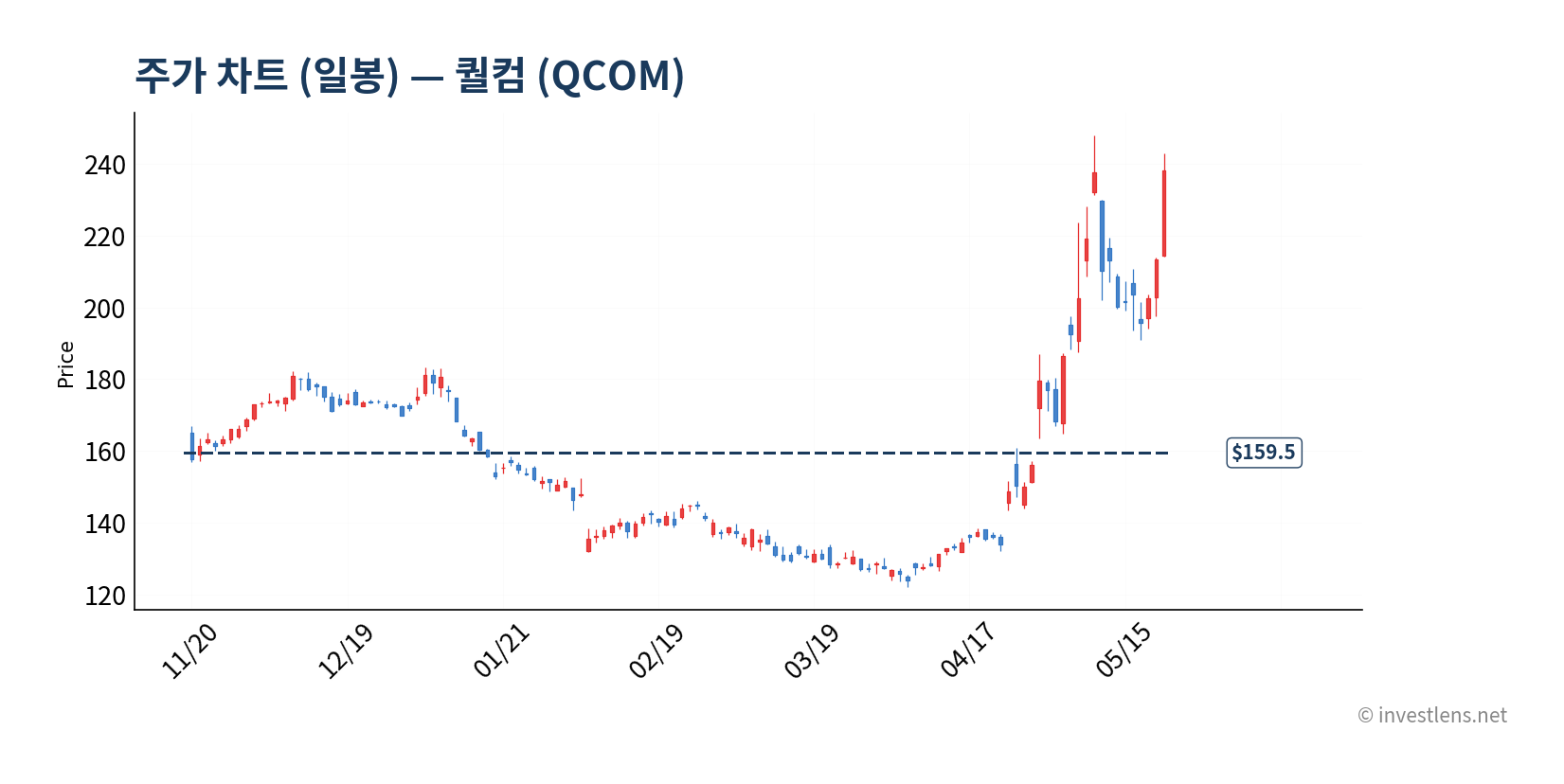 QCOM 일봉 주가 차트 — investlens.net