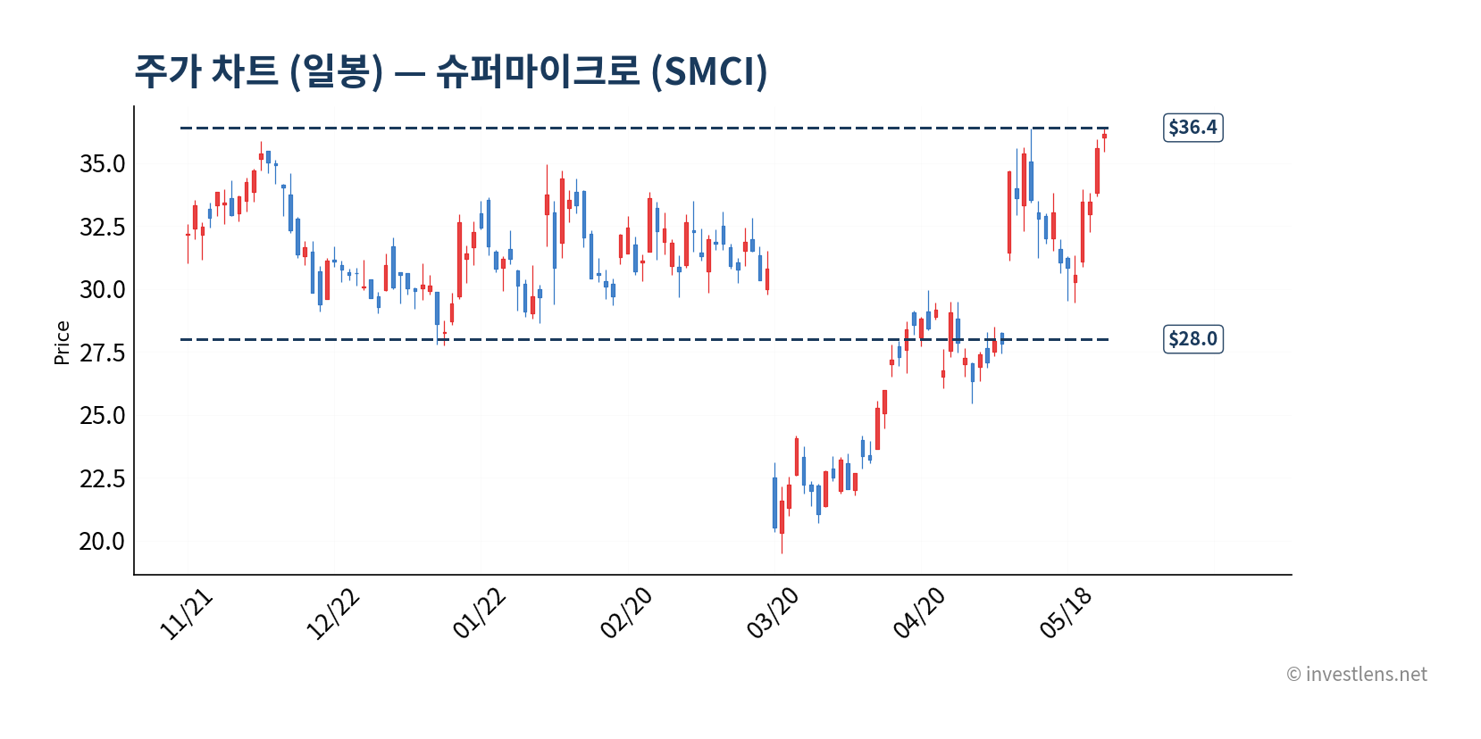 SMCI 일봉 주가 차트 — investlens.net