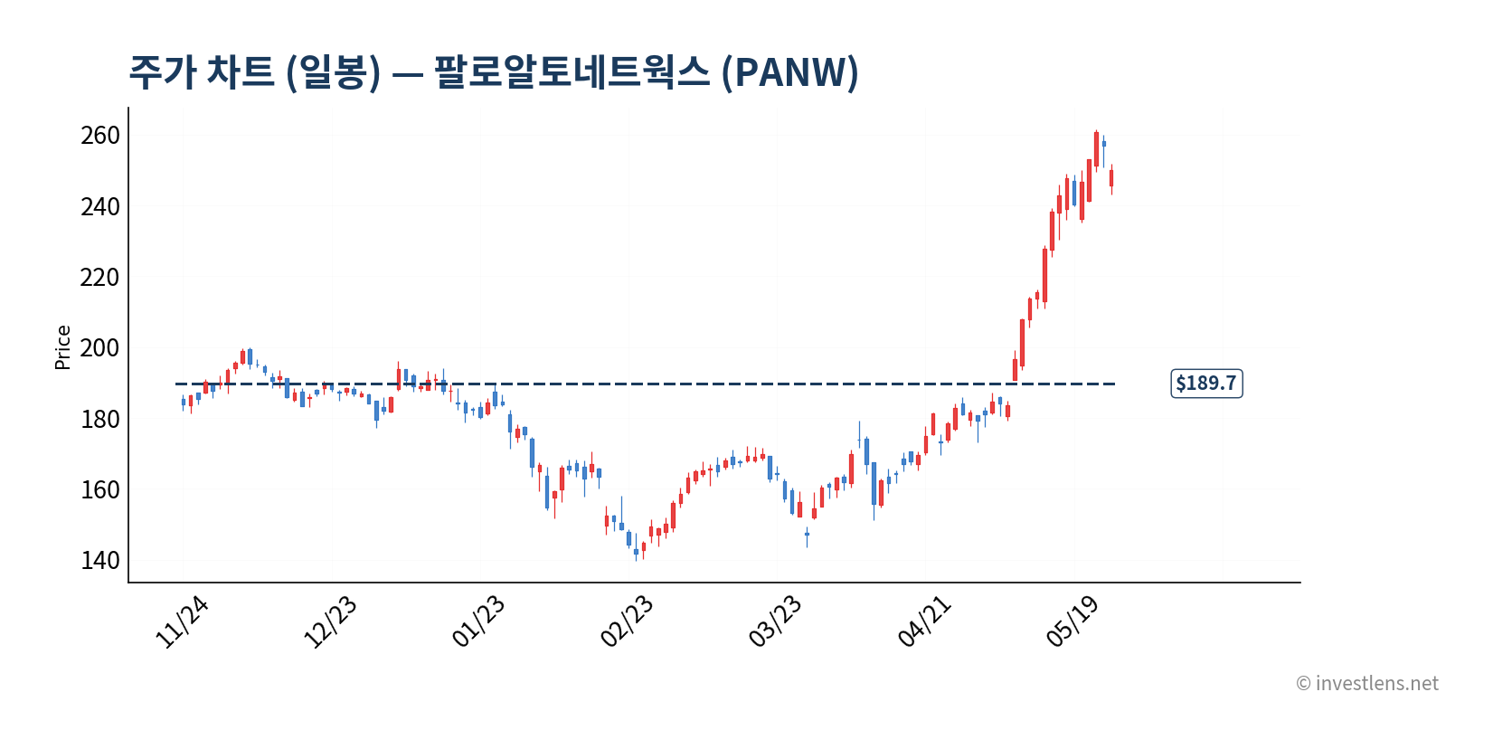 PANW 일봉 주가 차트 — investlens.net