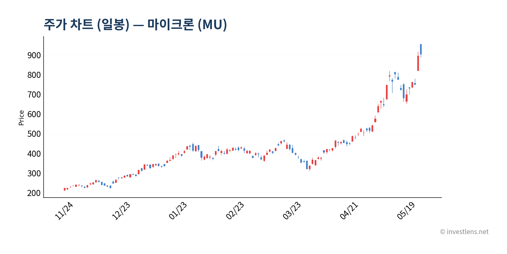 MU 일봉 주가 차트 — investlens.net