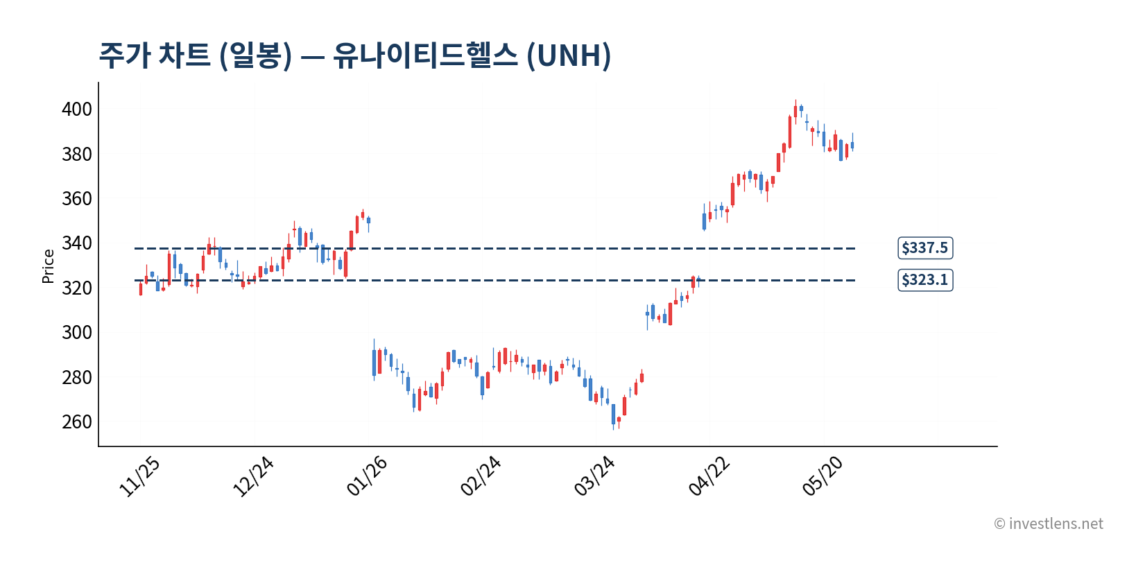 UNH 일봉 주가 차트 — investlens.net