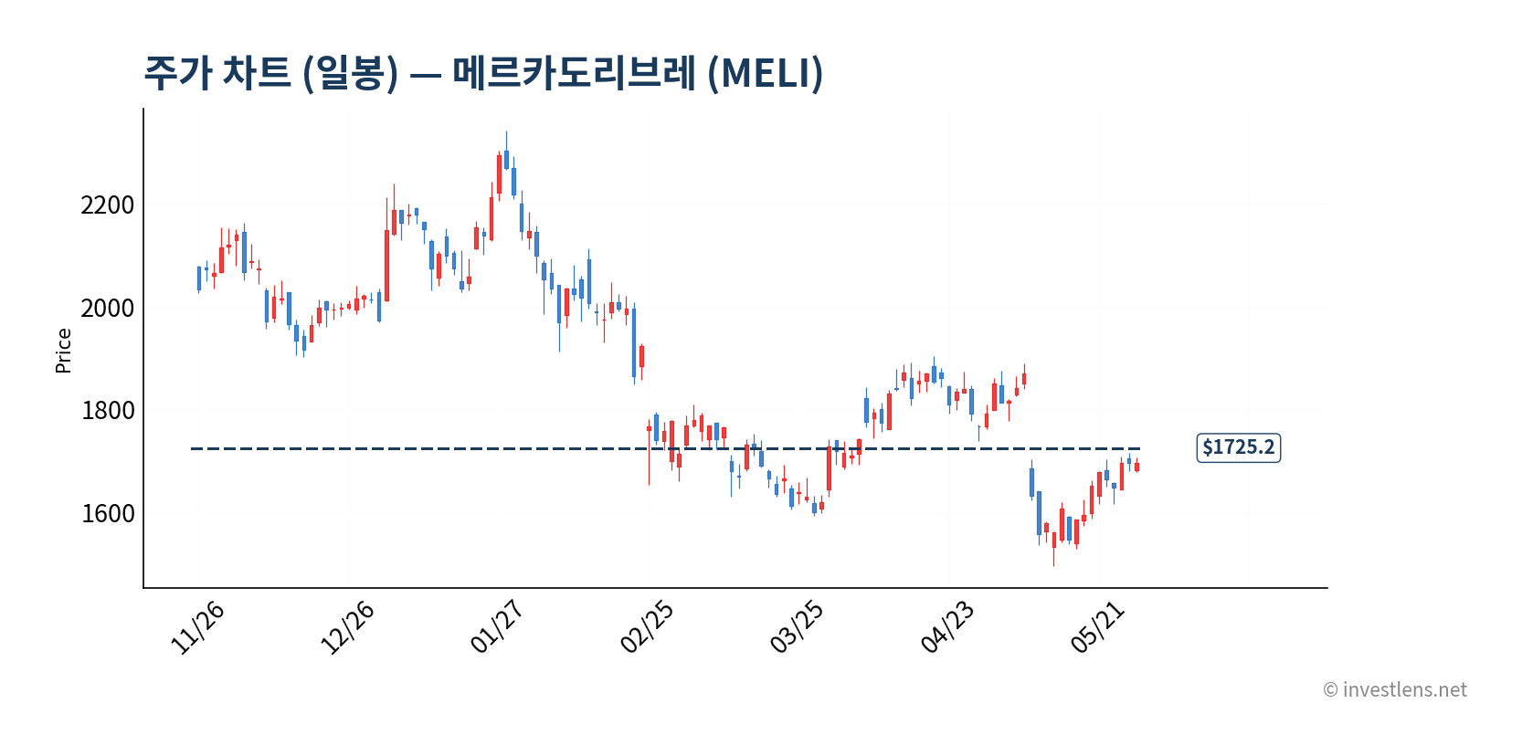 MELI 일봉 주가 차트 — investlens.net