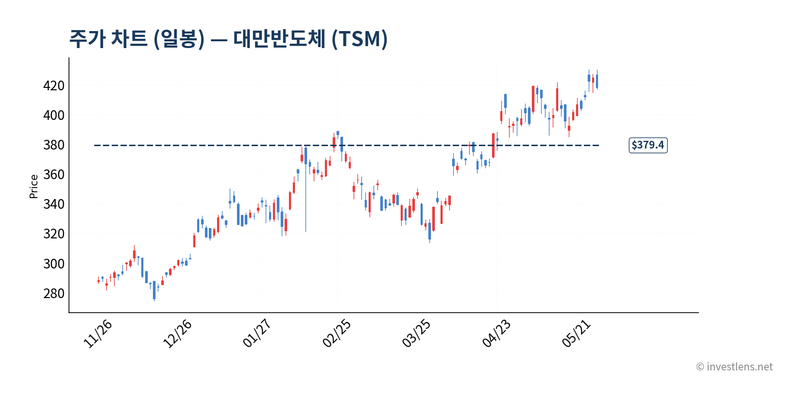 TSM 일봉 주가 차트 — investlens.net