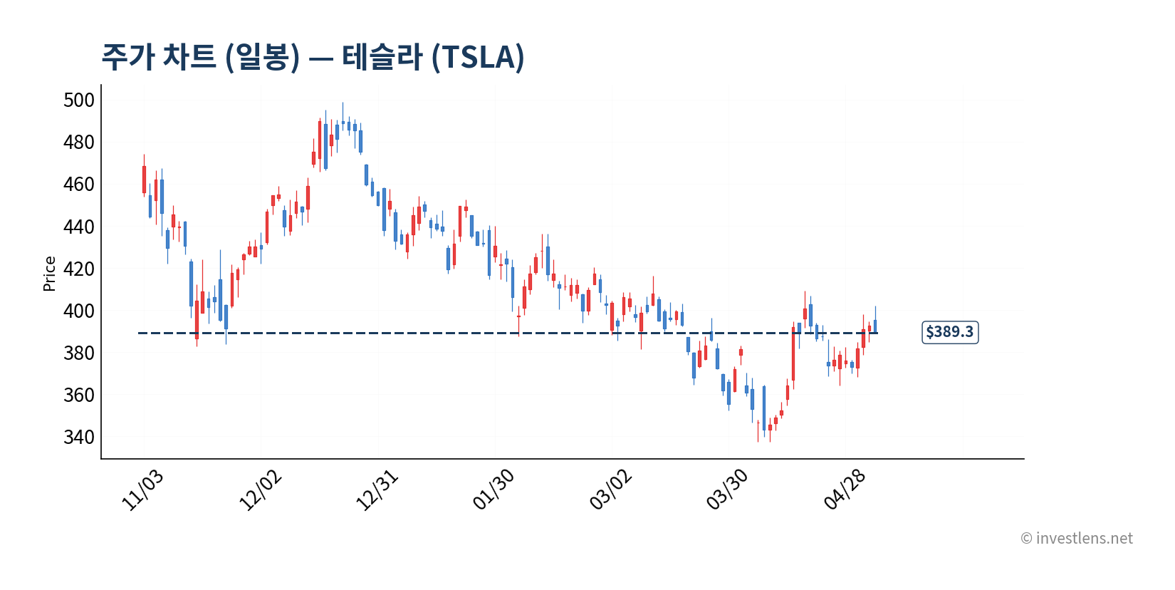 TSLA 일봉 주가 차트 — investlens.net