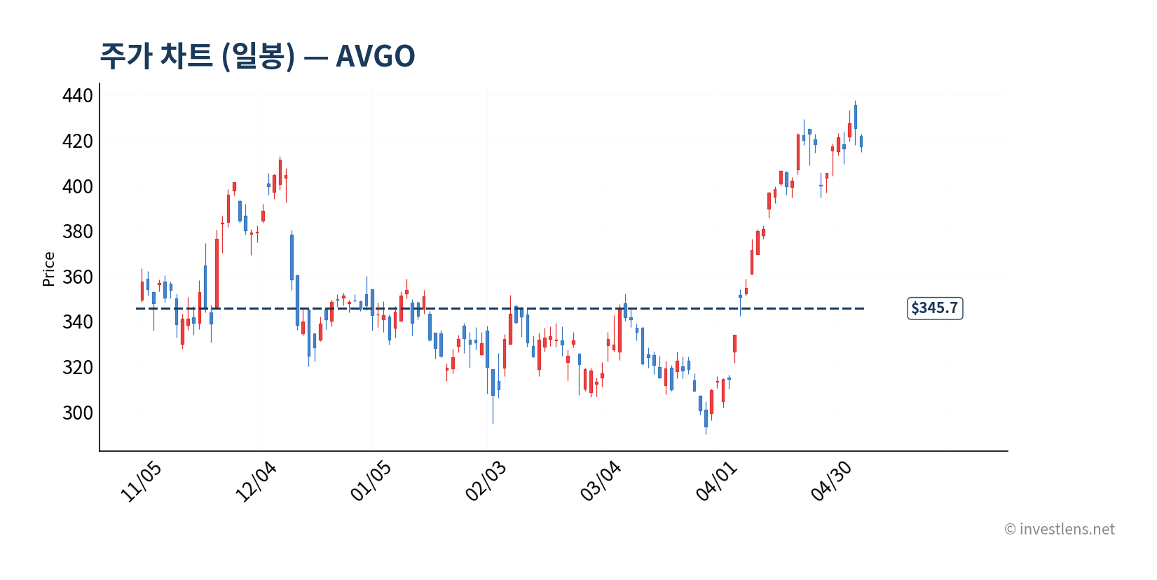 AVGO 일봉 주가 차트 — investlens.net