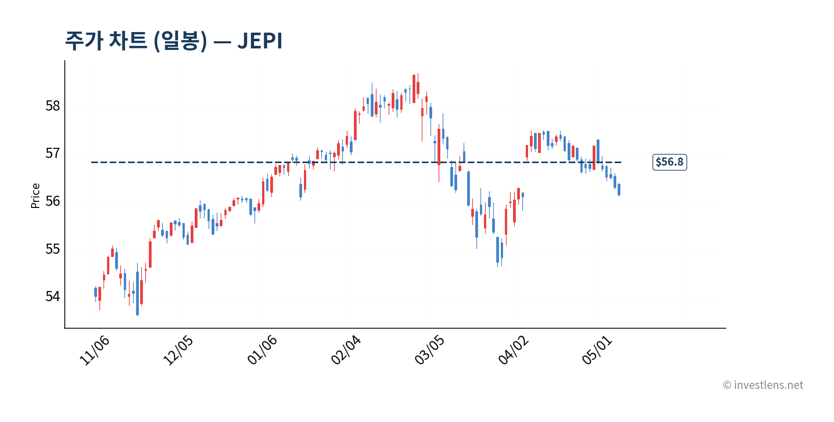 JEPI 일봉 주가 차트 — investlens.net