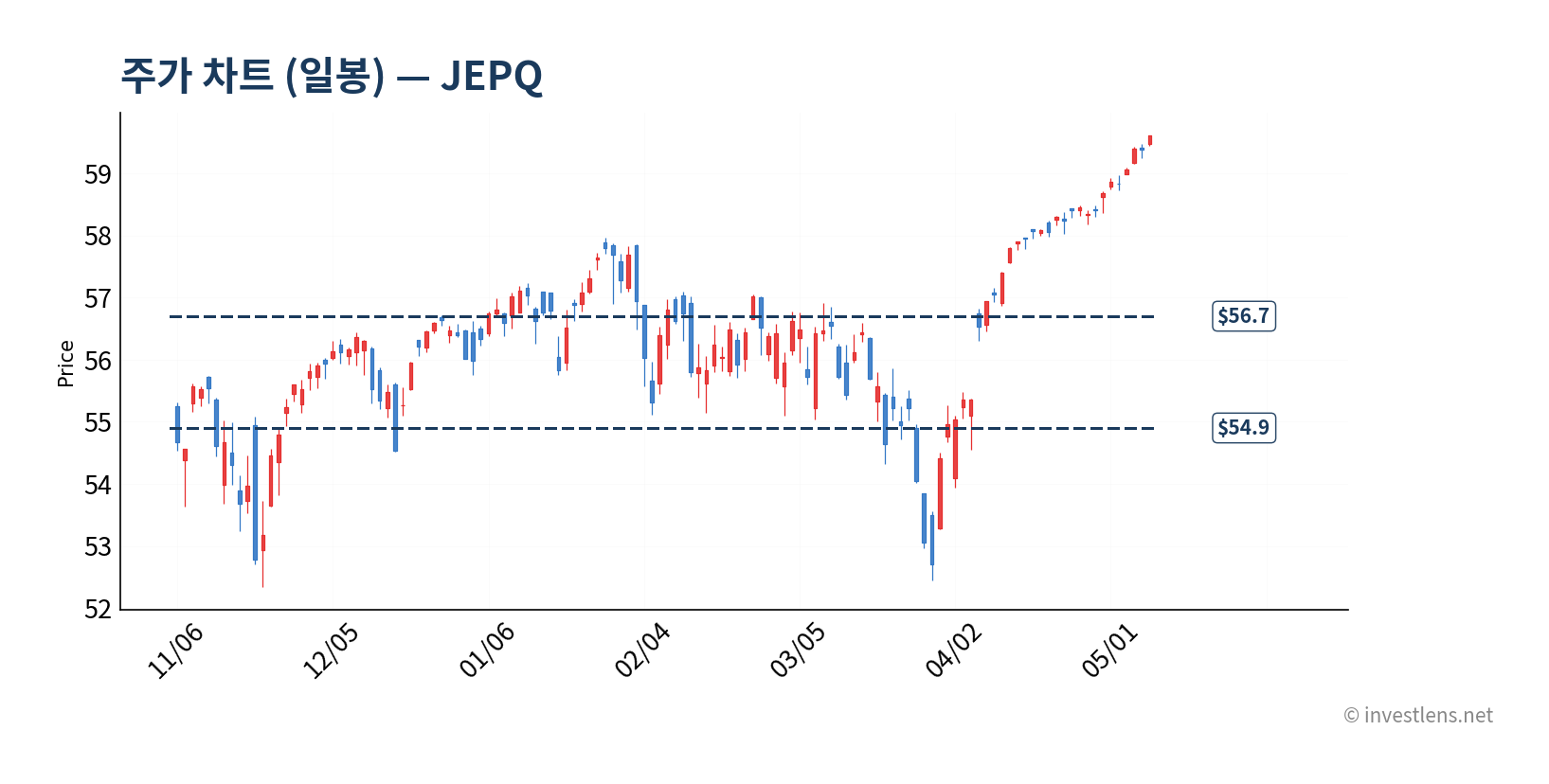 JEPQ 일봉 주가 차트 — investlens.net