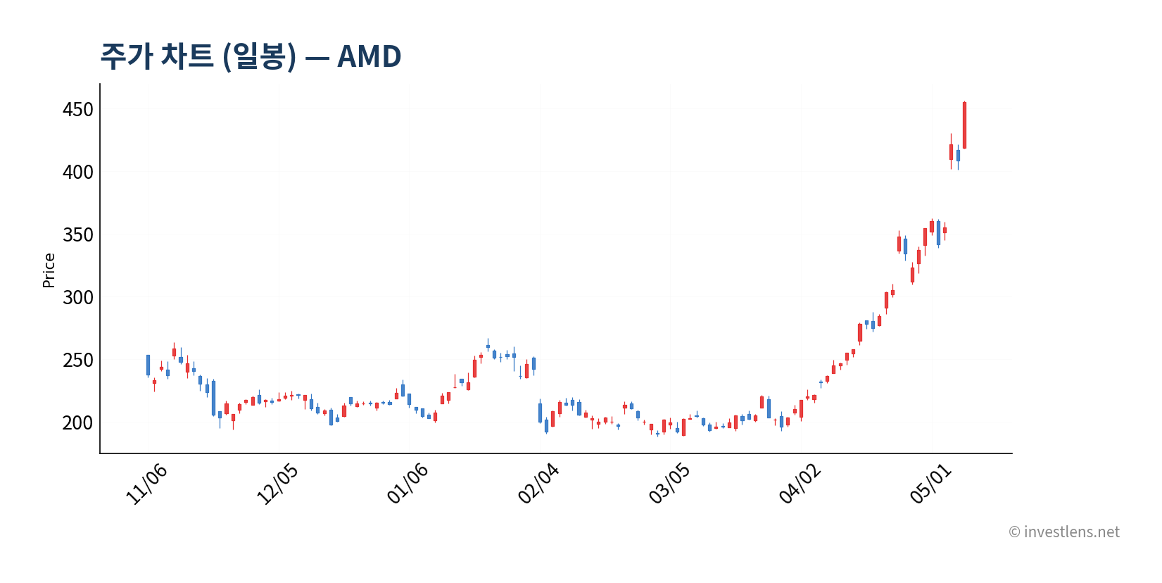 AMD 일봉 주가 차트 — investlens.net