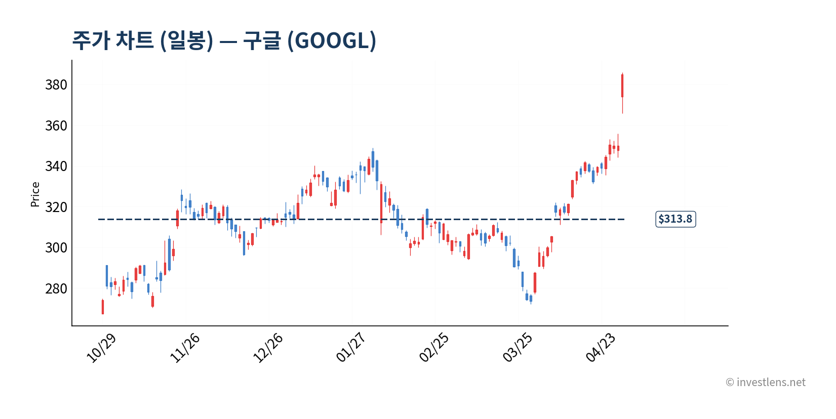 GOOGL 일봉 주가 차트 — investlens.net
