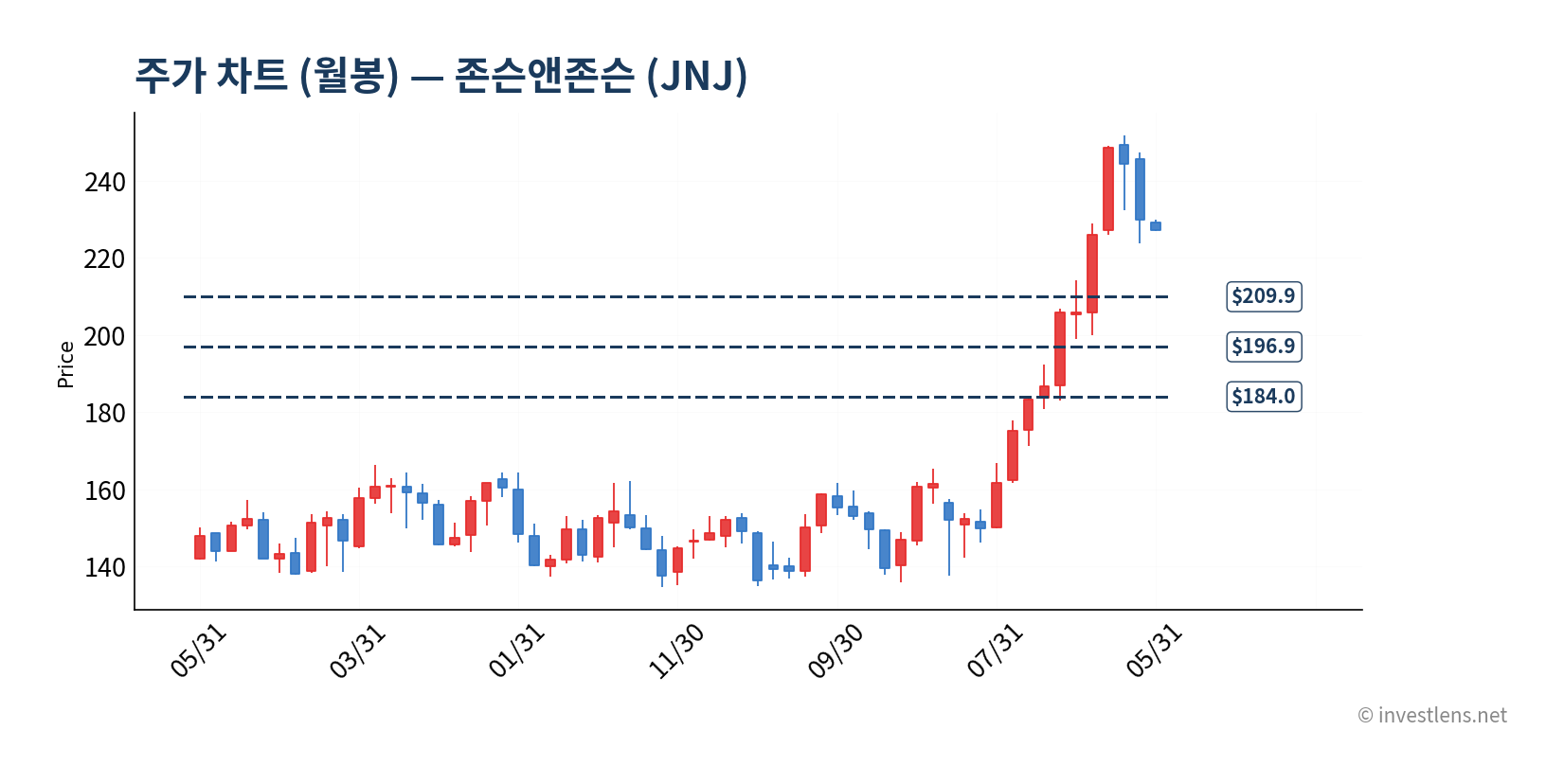JNJ 월봉 주가 차트 — investlens.net
